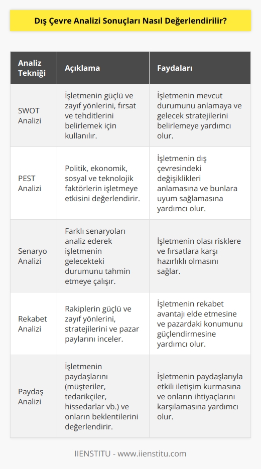 Dış çevre analiz sonuçlarının değerlendirilmesi, işletmenin stratejileri ve hedeflerini belirlemek için gerekli bir adımdır. Değerlendirme, işletmenin faaliyetlerine etki eden çevresel, ekonomik, siyasal, teknolojik, toplumsal ve hukuki değişkenleri analiz etmek için kullanılan çeşitli analitik ve   ni kullanır. Değerlendirme, işletmenin gelecek stratejilerini belirlemek için kullanılabilecek çeşitli teknikleri içerir. Bunlar, çevresel faktörlerin işletmeyi etkileme potansiyeline göre sınıflandırılması, SWOT analizi, potansiyel risklerin değerlendirilmesi, PEST analizi ve diğer analitik teknikleri içerir. Sonuçların değerlendirilmesi, işletmeyi etkileme potansiyeline göre önceliklendirilmesi ve işletmenin stratejileri ve hedeflerini belirlemek için önerilerin oluşturulması ile tamamlanır.
