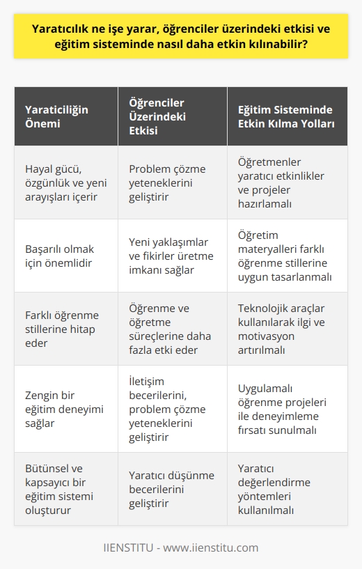 Yaratıcılığın Önemi ve Öğrenciler Üzerindeki Etkisi  Yaratıcılık, hayal gücü, özgünlük ve yeni arayışlar gibi kavramları içinde barındırır ve öğrencilerin eğitim sürecinde başarılı olmaları için önemlidir. Yaratıcı düşünme, problem çözme yeteneklerini geliştirir ve öğrencilere yeni yaklaşımlar ve fikirler üretme imkânı sağlar. Özellikle sınıflarda görsel, işitsel ve kinestetik öğrenen öğrencilerin olduğu düşünülürse, bu farklılıkların dikkate alındığı, yaratıcı yöntemler uygulayan bir eğitim sistemi tüm öğrencilere daha iyi hizmet edebilir.  Yaratıcılığı Geliştirmek için Eğitim Sistemine Entegrasyon  Yaratıcılığın eğitime dahil edilmesiyle, öğrencilerin öğrenme ve öğretme süreçlerine daha fazla etkisi olabilir ve geleneksel eğitim sisteminden daha zengin bir eğitim deneyimi sağlayabilir. Öncelikle, öğretmenler, sınıf içinde ve dışında yaratıcı etkinlikler ve projeler hazırlayarak, öğrencilere farklı öğrenme stillerinin yanında, bireysel   me ve geliştirme fırsatı sunmalıdır.   Öğrenci Merkezli Yaklaşım ve Farklı Öğrenme Stillerine Uygun Materyal  Öğretim materyalleri, görsel, işitsel ve kinestetik öğrenen öğrencilere yönelik olarak tasarlanmalı, yaratıcı ve farklı dokunuşlarla zenginleştirilmelidir. Öğretmenler, dersin içeriğini iletmek için sunumlar, videolar ve ses kayıtları gibi farklı teknolojik araçlar kullanarak öğrencilerin ilgilerini ve motivasyonlarını artırabilirler. Ayrıca, derslerde alanında takılan ve uygulamalı öğrenme projeleri, öğrencilere kavramları anlamaları ve deneyimlemeleri için fırsat sağlar.  Yaratıcı Değerlendirme Yöntemleri  Sınavlar ve ödevler yerine, öğretmenler yaratıcı değerlendirme yöntemlerini de kullanarak öğrencilerin başarısını ve ilerlemesini ölçmelidir. Öğretmenler, öğrencilere özgün projeler, sunumlar ve grup çalışmaları üretme fırsatı sunarak, öğrencilerin bilgilerini sınavlarla sınırlamadan değerlendirilmesini sağlar. Ayrıca, öğrencilerin iletişim becerilerini, problem çözme yeteneklerini ve yaratıcı düşünme becerilerini geliştirmelerine katkıda bulunur.  Sonuç olarak, yaratıcılığın öğrenciler üzerindeki etkisi ve eğitim sisteminde nasıl daha etkin kılınabileceği, eğitim sürecinin önemli bir parçasıdır. Öğretmenler, yaratıcı etkinlikler ve farklı öğrenme stillerine uygun materyaller sayesinde öğrencilerin eğitim tecrübelerini zenginleştirebilir ve başarılarını artırabilirler. Yaratıcılık kullanarak, eğitim sistemini daha bütünsel ve kapsayıcı hale getirmek mümkündür.