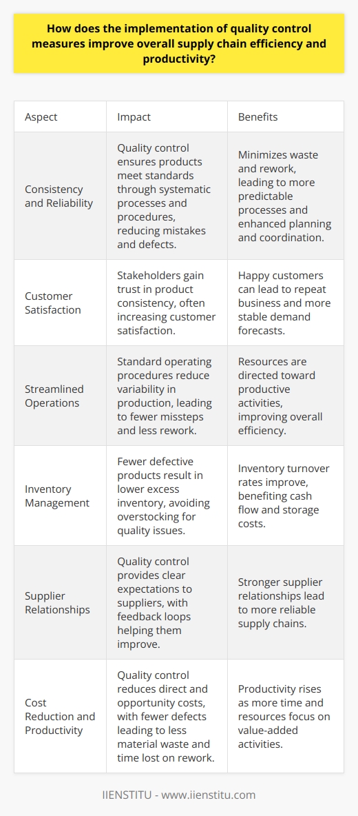 Quality Control and Supply Chain Efficiency Understanding Quality Control Quality control  ensures products meet standards. It involves systematic processes and procedures. Companies enforce these measures. They aim for consistency and reliability. Quality control reduces mistakes and defects. This minimizes waste and rework. Impact on Supply Chain Efficiency Efficiency  is key in supply chains. Quality control has a direct impact. It allows smooth operations. Fewer errors mean fewer delays. Processes become more predictable. Predictability enhances planning and coordination. Quality control  stabilizes supply chains. Stakeholders gain trust in the product consistency. Customer satisfaction often increases. Happy customers can lead to repeat business. Repeat business can lead to more stable demand forecasts. Streamlined Operations Through Quality Control Quality control  streamlines operations . It reduces the variability in production. Standard operating procedures ensure this. Employees have a clear guide to follow. This leads to fewer missteps. Less rework is necessary. Resources go toward productive activities. Quality Control and Inventory Management Effective  inventory management  benefits from quality control. Fewer defective products mean lower excess inventory. Companies avoid overstocking for quality issues. Inventory turnover rates can improve. Cash flow and storage costs benefit. Supplier Relationship and Quality Measures Quality control strengthens  supplier relationships . Suppliers receive clear quality expectations. Feedback loops can help suppliers improve. Stronger supplier relationships lead to more reliable supply chains. Reduced Costs and Increased Productivity Quality control reduces costs. These include direct costs and opportunity costs. Fewer defects mean less material waste. Time is not lost on reworking flawed products. Productivity rises as a result. More time and resources focus on value-added activities. Concluding Thoughts Quality control is not an isolated activity. It integrates into every supply chain layer. It improves efficiency and productivity. It leads to cost savings and better customer experiences. Quality control is essential for a competitive supply chain. It fosters a culture of continuous improvement.