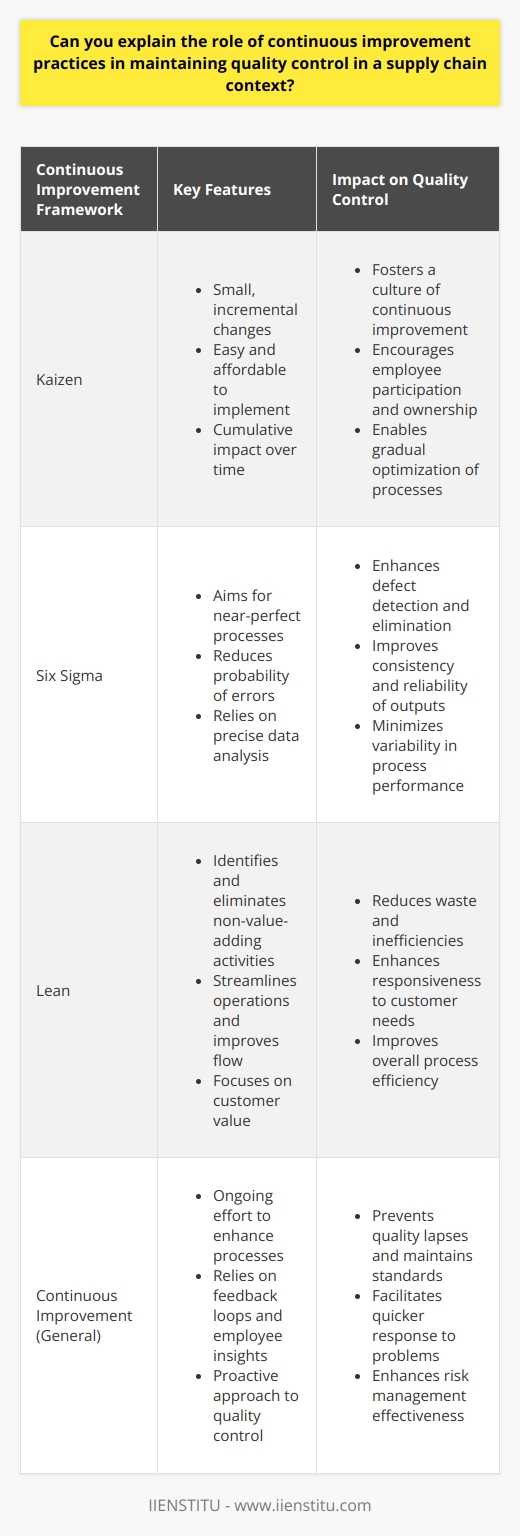 Continuous Improvement in Supply Chain Quality Control Supply chains must adapt constantly. They change to meet evolving demands. Quality control is crucial here. It prevents defects and maintains standards. Importance of Continuous Improvement Continuous improvement redefines efficiency. It is not a one-time fix. It is an ongoing effort. Organizations use it to enhance processes. Continuous improvement targets waste reduction. It emphasizes product and service refinement. It keeps quality control at its peak. It relies on feedback loops. These involve monitoring, evaluating, and refining processes.  Continuous improvement employs various frameworks. Kaizen, Six Sigma, and Lean are notable examples. Each framework offers tools for problem-solving. They guide teams in identifying and eliminating inefficiencies.  Kaizen  promotes small, incremental changes. Its philosophy is about ease and affordability. Small changes add up over time. Thus, they make a significant impact.  Six Sigma  aims for near perfection. It reduces the probability of error. It focuses on precise data analysis. This helps detect and eliminate defects. Lean  methods identify non-value-adding activities. These are anything not benefitting the customer. Lean removes these activities. It streamlines operations and improves flow.  Role in Quality Control Continuous improvement impacts quality control directly. It creates a culture of excellence. Teams look for improvement constantly. This proactive stance prevents quality lapse. - It improves detection of issues. - It facilitates quicker response to problems. - It leverages employee insights. - It enhances supplier relationships. - It aligns with compliance standards. Risk management benefits from continuous improvement. It becomes more effective. It anticipates potential disruptions. It finds ways to mitigate them in advance. In conclusion, continuous improvement is essential. It ensures supply chain quality control. It involves everyone in the improvement process. It makes organizations responsive and competitive. It is a key to long-term success in supply chain management.