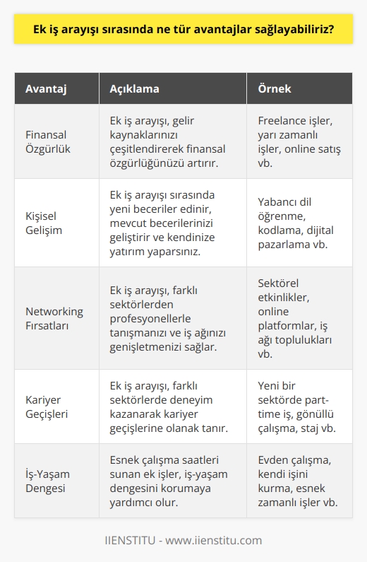 1. Daha fazla para kazanma imkanı: Ek iş arayışı, daha fazla para kazanmak için yeni kazanç kaynakları açmanıza yardımcı olur.  2. Zaman yönetim becerisi geliştirme: Ek iş arayışı, zamanınızı daha verimli kullanmanıza yardımcı olur.  3. İş deneyimleri edinme: Ek iş arayışı, sizin iş deneyimlerinizi geliştirmenize yardımcı olur.  4. İletişim becerilerini geliştirme: İş hayatında iş tecrübesi edinirken, iletişim becerilerinizi de geliştirebilirsiniz.  5. Yeni insanlarla tanışma: Ek iş arayışı sırasında, yeni insanlarla tanışma ve onlar ile iletişim kurma fırsatınız olur.  6. Yeni beceriler edinme: Özellikle teknik beceriler gibi, ek iş arayışı sırasında yeni beceriler edinebilirsiniz.