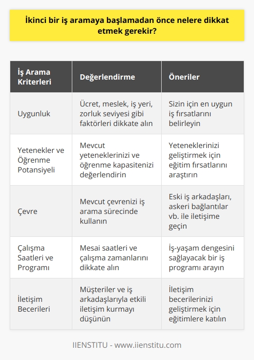 1. İşinizi ararken, nelerin size uygun olduğunu dikkatlice değerlendirmelisiniz. İşin sizin için uygun olduğundan emin olmak için ücret, meslek, iş yeri, zorluk seviyesi gibi konulara bakmalısınız.  2. İşiniz ile ilgili mevcut yeteneklerinizi ve öğrenme potansiyelinizi değerlendirmelisiniz. İşinizi ararken, hangi yeteneklerinizi kullanabileceğinizi ve ne kadar yeni şey öğrenebileceğinizi düşünmek için bu önemlidir.  3. İş aramanızda mevcut çevrenizi de dikkate alın. Askerden dönmüşseniz, güvenlik sektöründe bir iş aramak için çevrenizi kullanabilirsiniz.  4. İş ararken, ne kadar mesai yapmanız gerektiğini ve ne zaman çalışacağınızı dikkatlice değerlendirin.  5. Yeni bir iş ararken, müşterilerinizle ve iş arkadaşlarınızla nasıl iletişim kuracağınızı düşünün.  6. İş arayan kişilerin özgeçmişlerinin arasından nasıl sıyrılacağınızı düşünün. İş başvurularınızın arasından sıyrılmak için özgeçmişinizde ne gibi özellikler olması gerektiğini anlamanız gerekir.  7. İş ararken, çalışma koşullarınız hakkında bilgi edinin. İşvereninize ne kadar çalışacağınızı, zaman çizelgelerinizi ve çalışma ortamınızın ne olacağını öğrenin.  8. İş ararken, çalışma ortamınızla ilgili olarak işvereninizin sizden ne beklediğini ve size ne tür bir çalışma ortamı sunacağını göz önünde bulundurun.  9. İş ararken, işvereninizin ne tür bir çalışan aradığını anlamaya çalışın. Eğer işvereninizin ihtiyaçlarını karşılayabilecek bir kişi olarak algılanıyorsanız, işe alınma olasılığınız daha yüksek olacaktır.  10. İş aramayı destekleyen kaynaklara yönelin. İş ararken, arkadaşlarınızı, akrabalarınızı ve diğer profesyonelleri arayarak destek alabilirsiniz.