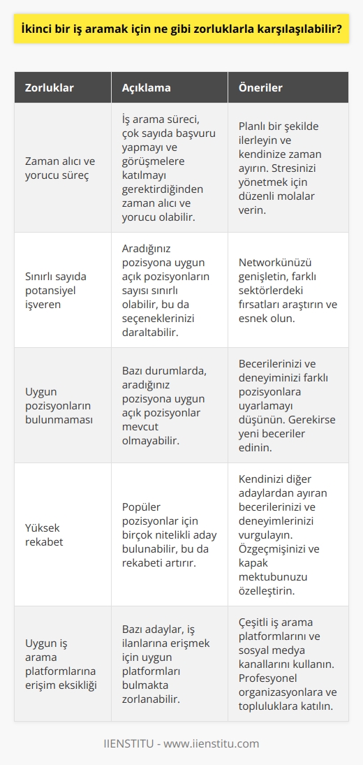 1. İş arama süreci zaman alıcı ve yorucu olabilir. 2. İş arama sürecinde potansiyel işverenlerin sayısının sınırlı olması. 3. İş arama sürecinde potansiyel işverenlerin size uygun pozisyonların olması. 4. İş arama sürecinde potansiyel işverenlerin sizi tercih etmesi. 5. İş arama sürecinde uygun iş pozisyonlarının bulunması zor olabilir. 6. İş arama sürecinde konkure edebilecek yeterliliğe sahip olma zorluğu. 7. İş arama sürecinde yüksek maaşların talep edilmesi. 8. İş arama sürecinde karşılaşılan sert rekabet. 9. İş arama sürecinde uygun bir iş arama platformuna erişimin olmaması. 10. İş arama sürecinde uygun pozisyonların bulunması için arama motorlarının kullanılması.
