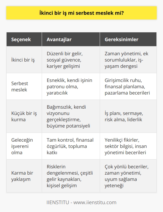 Küçük bir iş kurmanın her zaman bir seçenek olduğunu ve eğer esneklik istiyorsanız ve serbest meslek olarak esneklik garantileyebildiğiniz v   için gerekli becerilere sahip iseniz gelecek işvereniniz siz bile olabilirsiniz.