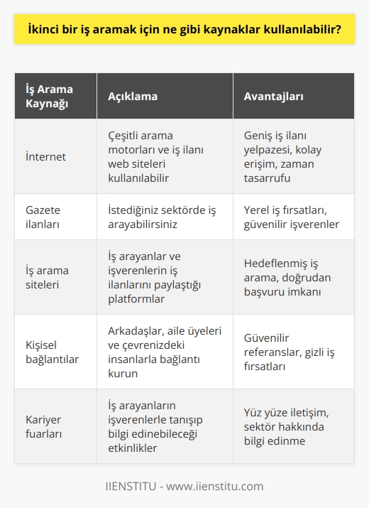 1. İnternet. İnternette, çeşitli arama motorları ve iş arayanların iş ilanlarının bulunduğu web sitelerini kullanabilirsiniz.   2. Gazete ilanları. Gazete ilanlarını kullanarak istediğiniz sektörde iş arayabilirsiniz.   3. İş arama siteleri. İş arama siteleri, iş arayanların ve işverenlerin iş ilanlarını paylaştığı bir platform sunmaktadır.   4. Kişisel bağlantılar. İş aramak için arkadaşlarınız, aile üyeleriniz ve çevrenizdeki insanlarla bağlantı kurmanızı öneririz.   5. İş danışmanları. İş danışmanları, iş arayanların iş aramalarında destek sağlayan profesyonellerdir.   6. İş fırsatları tapınakları. İş fırsatları tapınakları, insanların iş aramak için kullandıkları etkili kaynaklar olarak hizmet vermektedir.   7. Meslek odaları. Meslek odaları, iş arayanların mesleki yetenek ve becerilerini arttırmak için kullanabilecekleri kaynaklardır.   8. Kariyer fuarları. Kariyer fuarları, iş arayanların işverenlere ve iş arama sürecine bilgi edinmelerini sağlayan etkin bir yoldur.   9. İş arama grupları. İş arama grupları, iş arayanların bilgi paylaşımı yapabilecekleri, destek alabilecekleri ve başkalarının iş arama süreçlerini destekleyebilecekleri ortamdır.