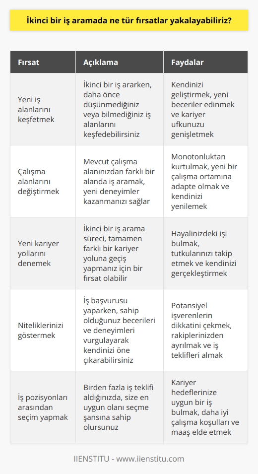 Cevap: İkinci bir iş aramada, çeşitli alanlarda iş olanaklarına sahip olmak, yeni beceriler öğrenmek veya öğrendiğiniz becerilerinizi geliştirmek gibi fırsatlar yakalayabilirsiniz. İş arama sürecinde, yeni iş alanlarının keşfedilmesi, çalışma alanlarının değiştirilmesi veya yeni kariyer yollarının denenmesi gibi fırsatlar da yakalayabilirsiniz. Ayrıca, yeni iş arama sürecinde, aradığınız işe uygun niteliklerinizi göstermek, iş pozisyonlarının arasından seçim yapmak ve kendinizi pazarlayabilmek gibi fırsatlar da yakalayabilirsiniz.