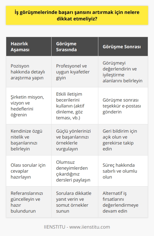 İş Görüşmesi Öncesi Hazırlık  İş görüşmelerinde başarı şansını artırmak için öncelikle iyi bir hazırlık yapmalıyız. Görüşmeye gittiğimiz pozisyonla ilgili bilgi edinmeli, şirketin misyon ve hedeflerini öğrenmeliyiz. Bu bilgiler, mülakatta şirket ve pozisyonla ilgili bilgili olduğumuzu göstererek başarı şansımızı yükseltecektir.  Görünüm ve İletişim  İş görüşmelerinde ilk izlenim önemlidir. Şık ve uygun giysiler tercih etmeli, temiz ve düzenli bir görünüm sergilemelisiniz. Ayrıca, kendimizi ifade etme ve dinleme becerilerimizi geliştirmeliyiz. İş görüşmelerinde karşımızdakine saygılı, duyarlı ve profesyonel bir tutum sergileyerek başarı şansımızı artırabiliriz.  Güçlü Yönlerin Vurgulanması  Mülakatta, potansiyel işverenlerin dikkatini çekmek için nitelik ve başarılarımızı öne çıkarmamız gerekir. İş tecrübelerimiz, eğitim, eğitimler ve başarıları sayesinde   i vurgulayarak fark yaratmalıyız. İşverenin ihtiyac duyduğu becerilere sahip olduğumuzu belirtmek ve bu becerileri örneklerle desteklemek bize avantaj sağlayacaktır.  Olumsuz Deneyimlerden Ders Çıkarmak  İş görüşmelerinde olumsuz deneyimlerden bahsederken dikkatli olmalıyız. Başarısızlık ve hatalarımızı dürüstçe kabul ederek, bunlardan ne öğrendiğimizi ve bu deneyimlerin bizi nasıl geliştirdiğini ifade etmeliyiz. Bu yaklaşım, olgunluk, özrefleksiyon ve öğrenme hevesi gösterdiğimizi işverene göstermelidir.  Sorulara Dikkatle Yanıt Vermek  İş görüşmelerinde sorulan sorulara dikkatle dinleyerek ve anladığımızı göstererek yanıt vermelisiniz. Yanıtlarımızda örnekler vererek ve somut bilgiler sunarak, başvuru sürecinde daha etkili olabiliriz. Ayrıca, işverenin sorabileceği sorulara önceden cevaplar düşünerek hazırlıklı olmamız önemlidir.  Sonuç olarak, iş görüşmelerinde başarı şansını artırmak için hazırlık yaparak, etkili iletişim kurarak, i vurgulayarak ve olumsuz deneyimlerden ders çıkararak ön plana çıkabiliriz. Bu sayede, istediğimiz iş pozisyonlarına daha kolay ulaşabilir ve kariyerimizde başarılı olabiliriz.