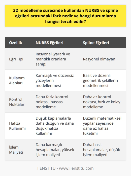 NURBS ve Spline Eğrileri Arasındaki Farklar  3D modelleme sürecinde, NURBS (Non-Uniform Rational B-Splines) ve spline eğrileri, yüzeylerin ve geometrik şekillerin oluşturulması ve düzenlenmesi için kullanılır. Bu iki yöntem arasındaki temel fark, NURBSin rasyonel (yararlı ve mantıklı oranlara sahip) eğrileri kullanırken, spline eğrilerinin rasyonel olmayan eğrilerden oluşmasıdır. Bu fark, her iki yöntemin uygulanabilirliği ve tercih edildiği durumlar üzerinde önemli bir etkiye sahiptir.  NURBS Kullanım Alanları ve Avantajları  NURBS, özellikle karmaşık ve düzensiz yüzeylerin modellenmesinde tercih edilir. NURBS, eğrilerin ve yüzeylerin bir iç denetim noktası sistemi üzerinden tanımlanmasını sağlar ve bu sayede daha hassas ve düşük hata payıyla modellenir. Ayrıca, NURBS eğrileri, düzensiz ve karmaşık yüzeyler ile daha iyi başa çıkmalarını sağlayan düşük kaplamalarla daha düzgün ve daha düşük hafıza kullanımına sahiptir.  Spline Eğrilerinin Kullanım Alanları ve Avantajları  Öte yandan, spline eğrileri, daha basit ve düzenli geometrik şekillerin modellenmesinde daha çok tercih edilir. Spline eğrileri, modelleme sürecinde daha az kontrol noktası kullandığı için geometrik şekillerin daha hızlı ve kolay şekillendirilmesine olanak tanır. Ayrıca, spline eğrilerinin düzenli matematiksel yapıları sayesinde, bilgisayar işlem maliyetleri daha düşük olabilir ve daha az hafıza tüketir.  Sonuç  Sonuç olarak, 3D modelleme sürecinde kullanılan NURBS ve spline eğrileri arasındaki temel fark, rasyonel ve rasyonel olmayan eğrilerin kullanılmasıdır. NURBS, karmaşık ve düzensiz yüzeylerin modellenmesi için daha uygun ve etkilidir, spline eğrileri ise basit ve düzenli geometrik şekiller için daha hızlı ve kolay modellenebilir. Hangi yöntemin tercih edileceği, modellemenin amaçlarına ve özelliklerine bağlıdır.