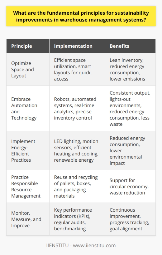 Fundamental Principles for Sustainability in Warehouse Management Sustainability now drives innovation in warehouse management systems (WMS). Warehouses face increasing demands to reduce ecological footprints. Managers must adapt. They adopt key principles for sustainability. These ensure efficiency. They also promote environmental stewardship. Optimize Space and Layout Efficient space use is crucial. It permits lean inventory. It also minimizes energy use. Smart layouts facilitate quick access. This reduces the need for movement. Fewer movements lead to lower emissions. Embrace Automation and Technology Automation enhances operational efficiency. Robots and automated systems do not tire. They provide consistent output. They can also function in lights-out environments. This reduces energy consumption. Technology integration aids in data collection. Real-time analytics predict demand. They enable precise inventory control. Less waste occurs. Implement Energy-Efficient Practices Energy conservation matters. Managers invest in LED lighting. They install motion sensors. Efficient heating and cooling systems follow. Renewable energy sources join the mix. These practices cut down on energy use. Practice Responsible Resource Management Resource management focuses on reuse and recycling. Pallets, boxes, and packaging materials get a second life. This principle supports a circular economy. It also leads to waste reduction. Invest in Training and Engagement Sustainability thrives with informed teams. Training programs enlighten workers. They learn about eco-friendly practices. Employee engagement ensures everyone contributes. Staff can offer innovative ideas. Collective effort pushes sustainability forward. Monitor, Measure, and Improve Continuous improvement is a must. Key performance indicators (KPIs) track progress. They measure energy use, waste levels, and efficiency. Regular audits identify areas for improvement. Benchmarks guide toward sustainable goals.  By adopting these principles, warehouses can vastly improve their sustainability efforts. They also set a standard for industries to follow. Sustainable practices combine ecological responsibility with operational excellence. This results in a balanced approach. It benefits both the environment and the bottom line.