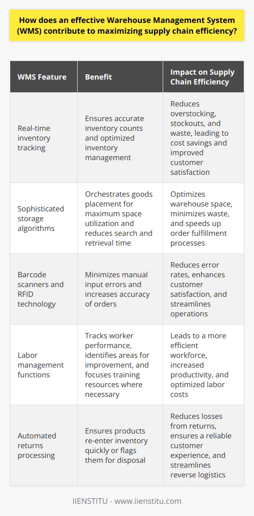 Warehouse Management and Supply Chain Efficiency Understanding Warehouse Management Systems A Warehouse Management System (WMS) is pivotal in supply chain operations. It automates various warehouse tasks. This system largely boosts efficiency and productivity.  Efficiency in Inventory Control Real-time inventory tracking  forms WMSs core. It ensures accurate inventory counts. Warehouse teams avoid overstocking and stockouts. Data drives decision-making here. This data leads to  optimized inventory management .  Optimization of Warehouse Space A WMS streamlines storage using sophisticated algorithms. It can orchestrate goods placement for  maximum space utilization . The system often reduces waste. It also reduces search and retrieval time. Enhancing Picking and Packing Processes Picking and packing  become more precise with a WMS. The system routes workers effectively. It minimizes travel time within the warehouse. Consequently, order fulfillment speeds up. Reducing Error Rates WMS technology minimizes manual input errors. It does so by implementing barcode scanners and RFID technology. This increases the accuracy of orders. Errors become less frequent. This, in turn, bolsters customer satisfaction.  Labor Management Optimization A good WMS includes labor management functions. It tracks worker performance. It also identifies areas for improvement. This leads to a more efficient workforce. Training resources focus where necessary. Productivity increases. Improved Supplier and Customer Relations Vendors and customers benefit from WMS insights. Real-time data fosters better communication. It allows for more transparent operations. This transparency builds trust. Predictability and reliability are the results. Streamlined Shipping and Receiving Operations When receiving goods, a WMS schedules and records deliveries. It ensures swift unloading and accurate check-ins. The shipping processes, similarly, become more efficient. A WMS selects optimal carriers and shipping methods. Costs reduce. Shipments leave warehouses faster. Effective Returns Management Return processes can be complex. A WMS simplifies this by automating returns. It ensures products re-enter inventory quickly. Or it flags them for disposal. This reduces losses from returns. It also ensures a reliable customer experience.  Conclusion An effective Warehouse Management System (WMS) touches every aspect of warehousing. It secures efficiency, accuracy, and speed in operations. This optimizes the entire supply chain. A WMS turns potential chaos into order. It provides streamlined, comprehensible processes. Organizing warehouses becomes easier. Customer satisfaction increases. Costs reduce. In essence, a WMS is indispensable for a thriving, competitive supply chain.