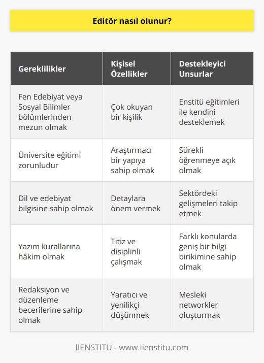 Üniversitelerin Fen Edebiyat veya Sosyal bilimler bölümlerinden mezun olmak gerekir. Eğitim zorunluluğunun yanı sıra çok okuyan ve araştırmacı bir kişilik özelliği gereklidir. Enstitü    Eğitimleri ile kendini desteklemeli ve sürekli öğrenmeye açık olunmalıdır.