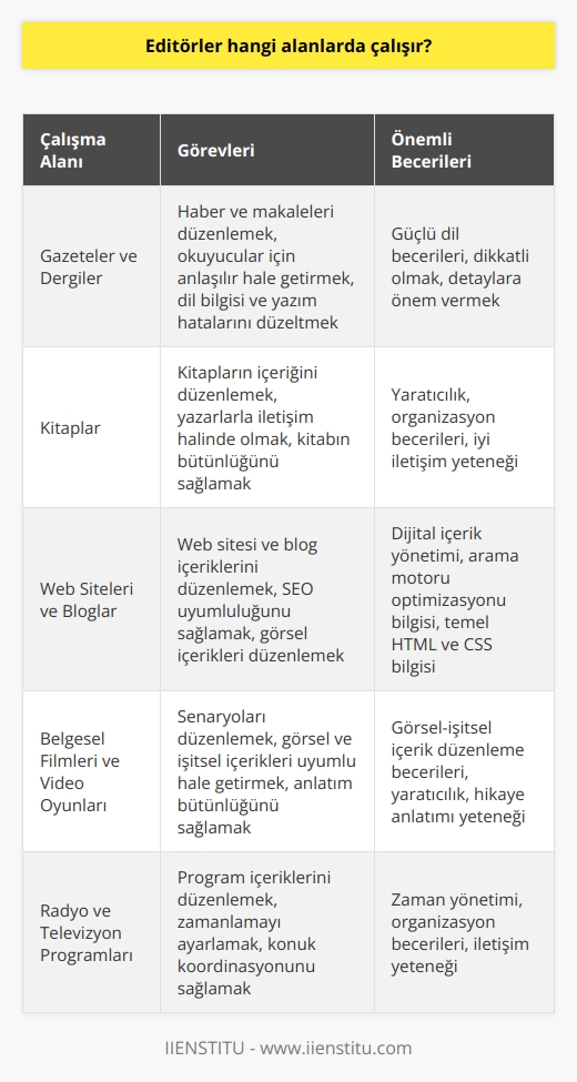 Editörler çoğunlukla basılı ve    alanında çalışırlar. Editörler, gazeteler, dergiler, kitap, web siteleri, bloglar ve diğer basılı ve  içeriklerini düzenler ve inceler. Ayrıca, belgesel filmleri, video oyunları, radyo programları ve televizyon programlarını da editleyebilirler. Editörler, metinleri düzenler, okuyucular için anlaşılır hale getirir, düzeltir, keser ve kesip biçimlendirir. Ayrıca, editörler, konu hakkında önerilerde bulunur ve görsel içerikleri düzenler.