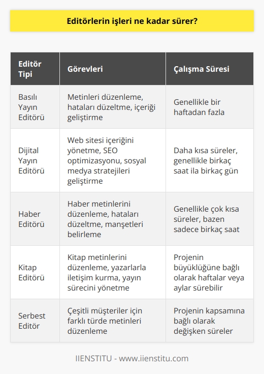Editörlerin işleri, görevlerine bağlı olarak değişir. Bazı editörler, özellikle basılı yayınlar için, bir haftadan fazla süren çalışmalar gerçekleştirebilirken, diğerleri çok daha kısa sürelerde çalışabilirler. Ayrıca, bir metin üzerinde çalışan bir editör, her zaman için çalışmalarını bitirebilir, ancak diğer editörler, çeşitli zamanlarda çalışmalarını yürütebilirler.