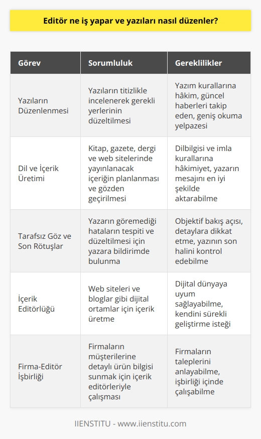 Editörlerin Görevleri ve Yazı Düzenlemeleri  Başlangıç olarak, editörlerin sözlük anlamı; yayıncı veya yayınevinde çalışarak basılacak kitapların sağlıklı olmasını sağlamakla görevli kimselerdir. Editörler, yazıların titizlikle incelenerek gerekli yerlerinin düzeltilmesini sağlar, böylece yazılar okuyucuya düzenli ve anlaşılır bir şekilde sunulabilir. Bu süreçte, yazım kurallarına hakim, güncel haberleri takip eden ve geniş bir okuma yelpazesine sahip kişiler editörlük görevini yerine getirebilirler.  Dil ve İçerik Üretimi  Editörler, basılmadan önce kitap veya yazıların yalın ve temiz bir hale getirilmesi için çalışırlar. Ayrıca kitap, gazete, dergi, ve web sitelerinde yayınlanmak üzere bir içeriği planlar ve gözden geçirirler. Editör, metindeki dilbilgisi ve imla hatalarını düzelterek yazarın anlatmak istediği mesajı okuyucularına en kusursuz bir şekilde iletilmesini sağlar. Editör, adeta yazarın arkasındaki güç olarak nitelendirilebilir.  Tarafsız Göz ve Son Rötuşlar  Yazarın yazarken göremediği hataları, eksiklikleri tarafsız bir gözle tespit ederler. Bu sayede hatalar giderilir ve detaylı bir şekilde incelenerek yazarın düzeltmesi gereken yerler yazara bildirilir. Editör, yazının yayınlanmadan önceki son halini vererek bütün işleyişi kontrol altında tutar. Bu durum sayesinde yazarın eseri kusursuz bir şekilde okuyucu ile buluşur ve yazar daha özgün yazılar üretebilir.  İçerik Editörlüğü ve İnternet Dünyası  Günümüzde, web sitelerinde ve bloglar gibi dijital ortamlar için içerik üreten editörler, İçerik Editörlüğü adı altında bir mesleğe dönüşmüştür. Bu mesleğin ihtiyacı modern dünyada hızla artmakta olup, dil, din, yaş ve meslek gözetmeksizin bu konuda kendini geliştirmek isteyen herkes    yapabilir.  Firmalar ve İçerik Editörü Arayışı  Gelişen teknoloji ve internet dünyasının sunduğu fırsatlar sayesinde firmalar, müşterilerine eksiksiz hizmet sunmayı amaçlar. Bu doğrultuda firmalar, içerik editörleri ile çalışarak beğenilen ürünler hakkında detaylı bilgi, renk, özellik gibi konuların tüm bilgilerini hazırlamaktadırlar. İçerik kurumları da bu durumda köprü görevi görerek talepleri işbirliği içinde iletmektedirler.