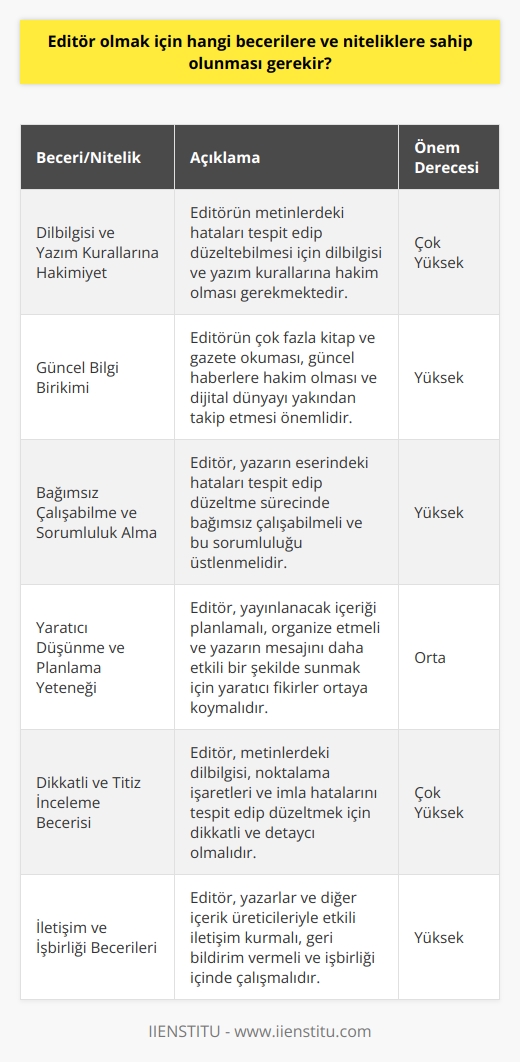 Bir editörün sahip olması gereken nitelikler ve beceriler  Bir   , titiz bir gözle metinleri inceleme ve düzeltme yeteneği gerektiren bir meslek dalıdır. Başarılı bir    öncelikle yazım kurallarına ve dilbilgisine hakim olmak şarttır. Bunun yanında editörlük yapan kişinin çok fazla kitap ve gazete okuması, güncel haberlere hakim olması, gelişmekte olan dijital dünya ve sosyal medya platformlarında günceli yakalaması da önemlidir.  İşleyiş sorumluluğunu üstlenme ve bağımsız çalışabilme  Editör, bir yazarın hatalarını ve eksikliklerini tarafsız bir gözle tespit ederek, bu hataları düzeltip metni okuyucuya sunma aşamasına kadar yazarın eserinden sorumlu kalır. Bu sebeple editörlerin bağımsız çalışabilme yeteneğine ve işleyiş sorumluluğunu yüklenme cesaretine sahip olmaları gerekir.  Yaratıcı düşünme ve planlama yeteneği  Kitaplar, dergiler, gazeteler veya web siteleri için yayınlanacak içeriği planlama ve organize etmek önemli bir özelliktir. Editörler, hem kendi fikirlerini ortaya koymalı hem de yazarların anlatmak istediği mesajları daha kusursuz ve yalın bir şekilde sunmalarını sağlayarak içeriğin daha anlaşılır ve etkileyici olmasına katkıda bulunmalıdırlar.  Dikkatli ve titiz inceleme becerisi  Editör, hazırlanan yazıları dikkatli ve titiz bir şekilde inceleyerek, metinlerdeki dilbilgisi, noktalama işaretleri ve imla hatalarını düzeltmesi gerekmektedir. Bu sebeple dikkatli ve detaycı olmak, bu meslek dışında önemli bir niteliktir.  İletişim ve işbirliği becerileri  Editörlerin başarıları, çalıştıkları yazar, iş grupları ve diğer içerik üreticileriyle etkili bir iletişim ve işbirliği kurabilmelerine dayanır. Bu süreç içerisinde yazarın düzeltmesi gereken kısımları ile ilgili bilgilendirme yapabilir, aynı zamanda kendi yaratıcı ve özgün fikirlerini de yazarlarla paylaşarak eserin ortaya çıkmasına katkıda bulunabilirler.  Günümüzde, içerik editörlüğü gibi gelişmekte olan ve ihtiyaca yönelik yeni meslek dalları ortaya çıkmıştır. Bu nedenle, bu mesleğin gerektirdiği beceri ve niteliklere sahip olan ve sürekli kendini geliştirmek isteyen herkes, bu alanda başarılı olabilir.