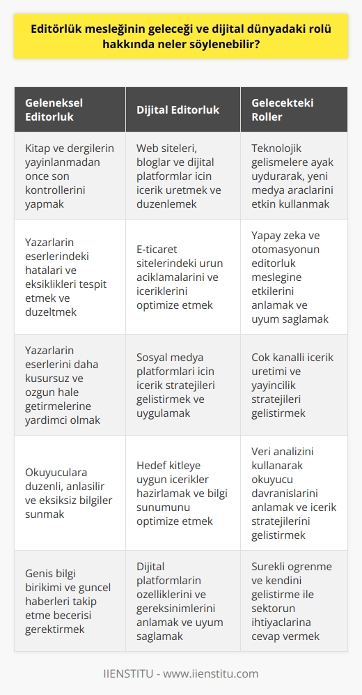 Editörlük Mesleğinin Geleceği ve Dijital Dünyadaki Rolü  Sözlük anlamına göre editör, yayıncılık alanında çalışan ve basılacak kitapların sağlıklı olmasını sağlamaktan sorumlu kişidir. Editörler, titizlikle incelenen yazıların okuyucuya düzenli ve anlaşılır bir şekilde sunulmasını sağlarlar. Bu mesleği icra edebilmek için geniş bir bilgi birikimine, güncel haberleri takip etme, yazım kurallarına hakim olma gibi özelliklere sahip olunması gerekmektedir.  Yazar ve Editör İş Birliği  Editör, yazarların göremediği hatalar ve eksiklikleri tarafsız bir gözle tespit eder ve düzeltir. Yazarın yapılan düzeltmeler doğrultusunda eseri daha kusursuz ve özgün hale getirirken, editörün bilgi ve sorumluluğu altında işleyiş gerçekleşir. Editörlük mesleği, yazının yayınlanmadan önceki son halini vermek için önemli bir rol üstlenir.  Çalışma alanları ve dijitale geçiş  Geleneksel yayıncılık alanlarında olduğu gibi, günümüzde editörler internet dünyasında da önemli bir yere sahiptirler. İçerik editörlüğü, web siteleri, bloglar ve dijital ortamlar için yazılar yazan, içerik üreten ve düzenleyen kişilerin gözden geçirilmesi ile ortaya çıkan yeni bir meslek dalıdır. E-ticaretin ve sosyal platformların kullanılmasıyla birlikte içerik editörlüğüne olan ihtiyaç artmıştır.  İnternet dünyasında editörlüğün önemi  İnternet üzerinde yapılan alışverişler ve okunan kitaplar gibi içeriklerin kalitesi ve düzeni, editörlerin desteği ile sağlanır. Web sitelerinde bilgi sunumu, hedef kitleye uygun bir şekilde hazırlanır ve okuyuculara anlaşılır, eksiksiz bilgiler sunar. Bu nedenle birçok firma, içerik editörleri ile iş birliği yaparak müşterilerine değerli bir hizmet sunmayı amaçlamaktadır.  Sonuç olarak, editörlük mesleği, değişen ve gelişen dijital dünyada önemini koruyarak üzerine ek görev ve sorumluluklar alarak geleceğe yönelmektedir. Bu meslekte başarıya ulaşmak isteyenler, internet dünyası ve teknoloji ile paralel bir şekilde kendilerini geliştirerek, sektörün ihtiyaçlarına en iyi şekilde cevap verebilirler.