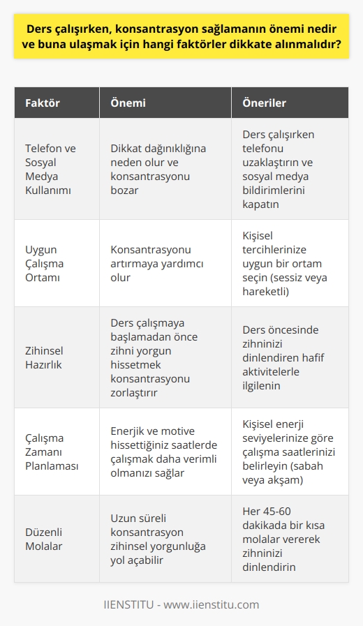 Ders Çalışırken Konsantrasyonun Önemi ve Faktörleri  Konsantrasyon, ders çalışma sürecinde elde edilecek başarının birincil anahtarlarından biridir. Konsantre olabilmek ve bu dikkat düzeyini sürdürebilmek oldukça önemlidir. Konsantrasyon, sağlamak zor gibi görünse de, zannedildiği kadar da zor değildir. Peki ders çalışırken konsantrasyon sağlamanın önemi nedir ve buna ulaşmak için hangi faktörler dikkate alınmalıdır?  Telefon ve Sosyal Medya Kullanımını Kısıtlama  İlk olarak, ders çalışma sürecinde telefon kullanımını olabildiğince azaltılmalıdır. Sosyal medya bildirimleri ve sürekli gelen mesajlar dikkatin dağılmasına neden olur. Bu nedenle, özellikle sınav dönemlerinde sosyal medya detoks uygulanmalı ve telefon mümkün olduğunca ders çalışma ortamından uzak tutulmalıdır.  Uygun Çalışma Ortamı Seçimi  Çalışma sırasında konsantrasyonu sağlamak için en uygun ortamın belirlenmesi önemlidir. Bazıları sessiz ve sakin ortamlarda, bazıları ise gürültülü ve hareketli ortamlarda daha üretken olur. Kendi içinize en uygun ortamı deneme-yanılma yöntemiyle keşfederek konsantrasyonunuzu artırabilirsiniz.  Zihni Yormadan Ders Çalışmaya Başlama  Ders çalışmaya başlamadan önce zihninizi yoracak ve meşgul edecek etkinliklerden kaçının. Ağır bir makale okumak veya yoğun bir oyun oynamak zihninizi yorarak ders çalışmaya odaklanmanızı güçleştirebilir. Bu nedenle çalışma öncesinde zihninizi dinlendirecek ve odaklanmanıza yardımcı olacak hazırlıklarda bulunmalısınız.  Çalışma Zamanını Belirleme  Hangi saat dilimlerinde daha enerjik hissettiğinizi ve en yüksek motivasyonunuzu yakaladığınızı belirleyin ve bu saatlerde çalışma düzeninizi planlayın. Sabahın erken saatleri zihinsel açıdan daha dingin olduğu bilimsel olarak kanıtlanmıştır. Ancak kişisel enerji düzeylerinize göre akşamları da çalışma yapabilirsiniz.  Netice itibariyle, ders çalışırken konsantrasyon sağlamanın önemi büyük ve buna ulaşmak için dikkate alınması gereken faktörler; telefon ve sosyal medya kullanımının sınırlandırılması, uygun çalışma ortamının seçimi, zihni yormadan ders çalışmaya başlama ve çalışma sürecini kişisel enerji düzeylerine göre planlama olarak sıralanabilir. Bu faktörleri göz önünde bulundurarak konsantrasyonunuzu artırabilir ve ders çalışma sürecinde daha başarılı sonuçlar elde edebilirsiniz.