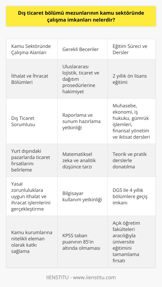 Dış Ticaret Bölümü Mezunlarının Kamu Sektöründe Çalışma İmkanları  Dış Ticaret bölümü mezunları, devlet kurumlarında çalışma imkanına sahip olup bu alanda yeterli puana ulaşıldığında istedikleri alanları tercih ederek seçim yapabilmektedirler. Kamu Personel Seçme Sınavı (KPSS) taban puanlarının 85in altında olmadığı bu bölümde, kontenjan sayısı az olsa da mezunlar arasında atamalar gerçekleştirilmektedir. Dış Ticaret bölümünden mezun olan kişilerin başarılı olabilmeleri için uluslararası lojistik, ticaret ve dağıtım prosedürlerine hâkim olmaları gerekmektedir.  Temel Görevler ve Alanlar  Mezunlar aynı zamanda raporlama ve sunum hazırlama yetkinliğine sahip olmalıdır. Matematiksel zeka ve analitik düşünce tarzının yanı sıra, bilgisayar kullanım yetkinliği de göstermeleri önemlidir. Bu mezunların kamu sektöründe en sık karşımıza çıkabileceği alanlar ithalat ve ihracat bölümlerinde Dış Ticaret Sorumlusu olarak çalışmaktır. Bu sorumluların en önemli görevleri, yurt dışındaki pazarlarda ticaret fırsatlarını belirlemek ve yasal zorunluluklara uygun olarak ithalat ve ihracat işlemlerini gerçekleştirmektir.  Eğitim Süreci ve Dersler  Dış Ticaret bölümünün ön lisans eğitim süreci iki yıl olup, bu süre zarfında öğrenciler teorik ve pratik derslerle donatılmaktadır. Bölümde öğrencilere muhasebe, ekonomi, iş hukuku, gümrük işlemleri, finansal yönetim ve iktisat gibi dersler verilmektedir. Bu derslerle eğitimlerini tamamlayan öğrenciler kamu sektörüne nitelikli elemanlar olarak katkı sağlamaktadır.  DGS ile Geçiş Yapılabilen 4 Yıllık Bölümler  Dış Ticaret bölümü mezunları, Dikey Geçiş Sınavı (DGS) ile geçiş yapabilecekleri 4 yıllık bölümleri tercih ederek eğitimlerini devam ettirebilirler. Bu sayede kariyer hedeflerine daha güçlü bir şekilde ulaşabilmektedirler. Ayrıca örgün eğitim dışında açık öğretim fakülteleri aracılığıyla da üniversite eğitimlerini tamamlama fırsatına sahiptirler.  Sonuç olarak, Dış Ticaret bölümü mezunları kamu sektöründe çalışma imkanlarına sahiptir ve bu alanda kıymetli bir katkı sağlamaktadır. Nitelikli elemanları bünyesine katmak isteyen kamu kurumları, bu bölüm mezunlarının gerekli eğitimi ve beceriye sahip olduğuna güvenebilir.