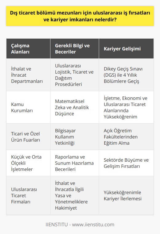 Uluslararası İş Fırsatları ve Kariyer İmkanları  Dış Ticaret bölümü mezunları için, uluslararası iş fırsatları ve kariyer imkanları oldukça çeşitlidir. Bu bölümde yetiştirilen profesyoneller, ithalat ve ihracat sektörüne hakim, pazarlamada yetkin ve İngilizce becerileri gelişmiş bireylerdir. Eğitim süreleri 2 yıldır ve bu süre zarfında, teorik ve pratik eğitimlerle sektöre hazırlanırlar. Bölüm mezunları, iş hayatında ithalat ve ihracat süreçlerini takip ederek, ilgili ürünlerin zamanında ve doğru birimlere ulaştırılması konularında görev alırlar. İthalat ve ihracatla ilgili yasa ve yönetmeliklere uygun işlemlerin gerçekleştirilmesi, bu profesyonellerin sorumluluğundadır.   Çalışma Alanları ve Görevler  Dış Ticaret mezunları, küçük ve orta ölçekli işletmelerin dış ticaret departmanlarında görev yapabilirler. Ayrıca kamu kurumlarında da istihdam olanağı bulunmaktadır. Bu kişilerin sorumlulukları arasında, ticari ve özel ürün fuarlarında sergilenecek ürünlerin seçimi, sunumu ve finansal göstergelerin takibi gibi görevler bulunmaktadır.  Üst Düzey Bilgi ve Beceri Gereksinimleri  Dış Ticaret bölümünden mezun olan nitelikli profesyonellerin, uluslararası lojistik, ticaret ve dağıtım prosedürlerine hâkim olması beklenir. Ayrıca, matematiksel zeka ve analitik düşünce tarzına sahip olmaları, bilgisayar kullanım yetkinliği göstermeleri ve raporlama ile sunum hazırlama becerilerine sahip olmaları önemlidir.  Yükseköğrenime Geçiş İmkanları  Dış Ticaret bölümü mezunları, eğer isterlerse Dikey Geçiş Sınavı (DGS) ile 4 yıllık eğitim veren bölümlere geçiş yapabilirler. Bu bölümler arasında işletme, ekonomi ve uluslararası ticaret gibi alanlar bulunmaktad. Ayrıca, açık öğretim fakültelerinden eğitim alarak örgün eğitim dışında da yükseköğrenime devam etme şansına sahiptirler.  Özetle, Dış Ticaret bölümü mezunları için uluslararası iş fırsatları ve kariyer imkanları oldukça geniş bir yelpazede sunulmaktadır. Mezunlar istedikleri alanda çalışarak sektörde büyüme ve gelişimlerine devam edebilir ve yükseköğrenimle de kariyerlerini daha da ileri taşıyabilirler.