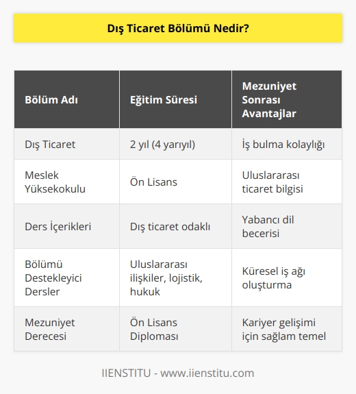 Dış Ticaret bölümü üniversitelerin meslek yüksekokullarında okutulan 2 yıllık ön lisans bir bölümdür. Bölüm öğrencileri 4 yarıyıllık dönem boyunca dış ticaret bölümüne uygun olan ve bölümü destekleyen dersleri öğrenmektedirler. Bölümden mezun olan öğrenciler hem    açısından hem de iş bakımından oldukça avantajlıdırlar.