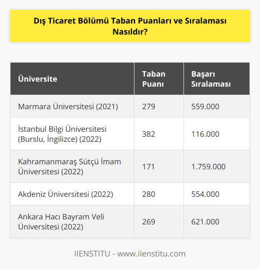 Dış Ticaret bölümünün   nde en yüksek taban puanı Marmara Üniversitesi 279, başarı sıralaması 559 bindir.   de ise en yüksek taban puanı İstanbul Bilgi Üniversitesi burslu ve İngilizce olarak 382, başarı sıralaması ise 116 bindir. En düşük taban puanı Kahramanmaraş Sütçü İmam Üniversitesi 171, başarı sıralaması 1 milyon 759 bindir.