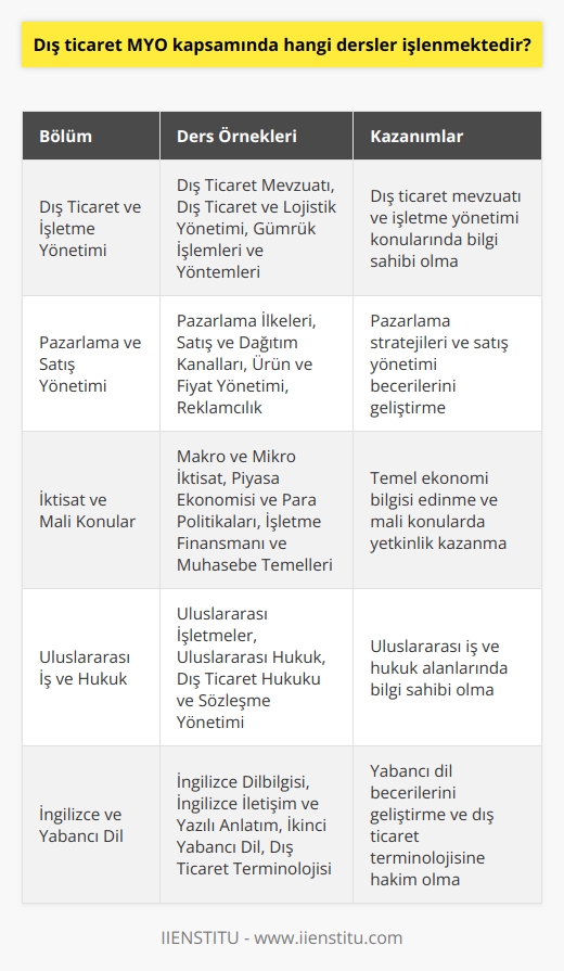 Dış Ticaret MYO Kapsamındaki Dersler  Dış Ticaret ve İşletme Yönetimi Bölümü  Dış Ticaret Meslek Yüksekokulu (MYO) kapsamında işlenen dersler, temel olarak dış ticaret ve işletme yönetimi alanlarıyla ilgilenmektedir. Bu bölümde öğrencilere öğretilen dersler arasında; Dış Ticaret Mevzuatı, Dış Ticaret ve Lojistik Yönetimi, Dış Ticaret ile İlgili Kamu Kurumları ve Düzenlemeleri, İhracat ve İthalat Yönetimi, Gümrük İşlemleri ve Yöntemleri gibi konular bulunmaktadır.  Pazarlama ve Satış Yönetimi Bölümü  Dış Ticaret MYOda bir diğer önemli bölüm olan Pazarlama ve Satış Yönetimi, özellikle pazarlama stratejileri ve satış yönetimi konularında eğitim vermektedir. Bu bölümde yer alan dersler; Pazarlama İlkeleri, Satış ve   ,    ve Dağıtım Kanalları, Ürün ve Fiyat Yönetimi ve Reklamcılık gibi alanları kapsamaktadır.  İktisat ve Mali Konular Bölümü  Dış Ticaret MYO kapsamında önemli bir alan olan iktisat ve mali konular, öğrencilere temel ekonomi bilgisi kazandırmayı amaçlamaktadır. İktisat ve Mali Konular Bölümündeki dersler; Makro ve Mikro İktisat, Piyasa Ekonomisi ve Para Politikaları, İşletme Finansmanı ve Muhasebe Temelleri, Vergi İşlemleri ve Maliyet Analizi gibi konuları içermektedir.  Uluslararası İş ve Hukuk Bölümü  Uluslararası iş ve hukuk alanındaki bilgilerin öğrencilere aktarıldığı bu bölümde, dersler; Uluslararası İşletmeler, Uluslararası Hukuk, Dış Ticaret Hukuku ve Sözleşme Yönetimi, İş ve Sosyal Güvenlik Hukuku gibi konuları kapsamaktadır.  İngilizce ve Yabancı Dil Bölümü  Dış ticaret alanında başarılı olabilmek için yabancı dil bilgisi büyük önem taşımaktadır. Dolayısıyla, İngilizce ve Yabancı Dil Bölümü,    alan öğrencilere temel dil becerilerini geliştirmeyi hedeflemektedir. Bu kapsamda, İngilizce Dilbilgisi, İngilizce İletişim ve Yazılı Anlatım, İkinci Yabancı Dil ve Dış Ticaret Terminolojisi gibi dersler verilmektedir.  Sonuç olarak, Dış Ticaret MYO kapsamında işlenen dersler, öğrencilere dış ticaret, işletme yönetimi, pazarlama, iktisat ve mali konular, uluslararası iş ve hukuk ile yabancı dil alanlarında bilgi ve beceri kazandırmayı amaçlamaktadır. Bu sayede mezun olan öğrenciler, uluslararası ticaret ve iş dünyasında başarılı bir kariyere hazırlanmış olmaktadır.