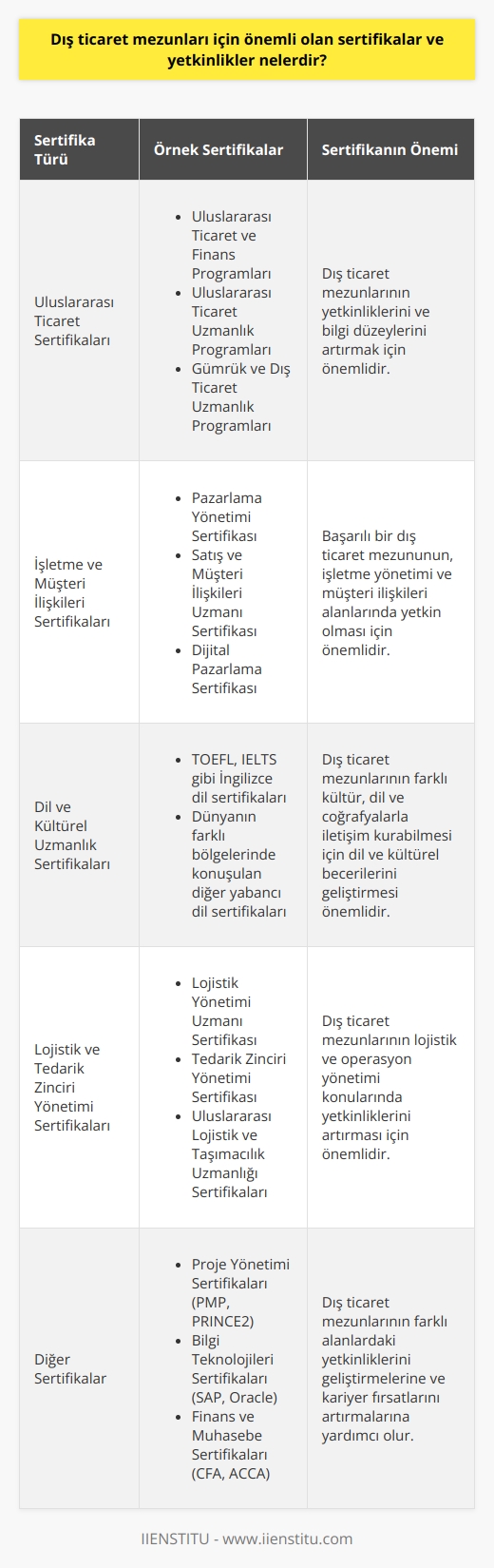Dış Ticaret Sertifikaları  Dış ticaret mezunları için önemli olan sertifikalar ve yetkinlikler, iş dünyasında başarıya ulaşmak ve kariyerlerini geliştirmek adına büyük öneme sahiptir. Bu sertifikalar, alanında uzmanlaşmak isteyenler için önemli bir süreçtir.  Uluslararası Ticaret Sertifikaları  Uluslararası ticaret sertifikaları, dış ticaret mezunlarının yetkinliklerini ve bilgi düzeylerini artırmak adına önemli bir role sahiptir. Bu sertifikaların önde gelenleri arasında Uluslararası Ticaret ve    Programları, Uluslararası Ticaret Uzmanlık Programları ve Gümrük ve Dış Ticaret Uzmanlık Programları bulunmaktadır.  İşletme ve Müşteri İlişkileri Sertifikaları  Başarılı bir   nun başarılı olabilmesi için, işletme yönetimi ve müşteri ilişkileri ile ilgili sertifikalar önemlidir. İşletme ve Müşteri İlişkileri alanında sertifika programları arasında, Pazarlama Yönetimi Sertifikası, Satış ve Müşteri İlişkileri Uzmanı Sertifikası ve    öne çıkmaktadır.  Dil ve Kültürel Uzmanlık Sertifikaları  Dış ticaret mezunları, dünya genelinde farklı kültür, dil ve coğrafyalarla iş yaparak, sürekli iletişim halinde olduğu için dil ve kültürel becerileri geliştirebilmesi önemlidir. Bu alanda edinilmesi gereken sertifikalar arasında TOEFL, IELTS gibi İngilizce dil sertifikaları ve dünyanın farklı bölgelerinde konuşulan diğer yabancı dil sertifikaları yer almaktadır.  Lojistik ve Tedarik Zinciri Yönetimi Sertifikaları   Dış ticaret mezunlarının sahip olabileceği bu tür sertifikalar, lojistik ve operasyon yönetimi konularında yetkinliklerini artırmaları için önemlidir. Bu alanlarda elde edilebilecek sertifikalar arasında, Lojistik Yönetimi Uzmanı Sertifikası, Tedarik Zinciri Yönetimi Sertifikası ve Uluslararası Lojistik ve Taşımacılık Uzmanlığı sertifikaları örnek gösterilebilir.  Sonuç olarak, dış ticaret mezunları için önemli olan sertifikalar ve yetkinlikler, kariyerlerini geliştirmeleri, sektörde önemli konumlar elde etmeleri ve başarılı bir dış ticaret birimi yönetmeleri açısından büyük öneme sahiptir. Bu doğrultuda, mezunların ilgi alanları ve hedefleri doğrultusunda kendilerini geliştirmeye yönelik sertifikalar alarak yetkinliklerini artırmaları önemlidir.