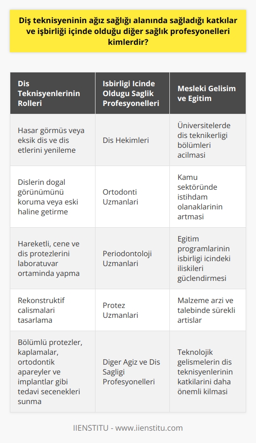 Diş Teknisyenlerinin Ağız Sağlığına Katkıları  Diş teknisyenleri, ağız sağlığı sektöründe önemli bir rol oynarlar. Hasar görmüş veya eksik diş ve diş etlerini yenileyerek ve dişlerin doğal görünümünü koruyarak ya da eski haline getirerek hastaların yaşam kalitesini yükseltirler. Bu süreçte diş teknisyenleri, diş hekimleri tarafından verilen ölçüleri kullanarak hareketli, çene ve diş protezlerini laboratuvar ortamında yapımını gerçekleştirirler. Bu çalışma, diş teknikerliğinin bilgi ve sanatsal yönlerini içeren karmaşık bir süreçtir.  İşbirliği İçinde Çalıştıkları Sağlık Profesyonelleri  Diş teknisyenlerinin işbirliği içinde olduğu sağlık profesyonelleri arasında öncelikle diş hekimleri bulunmaktadır. Diş hekimleriyle sıkı bir koordinasyon içinde çalışarak rekonstrüktif çalışmaları tasarlar, bölümlü protezler ve kaplamalar, ortodontik apareyler ve implantlar gibi çeşitli tedavi seçenekleri sunarlar. Ayrıca, diş teknisyenleri, ortodonti, periodontoloji ve protez uzmanlarıyla da sıklıkla işbirliği içindedirler.  Eğitim ve Mesleki Gelişim  Ağız ve diş sağlığı alanındaki büyük gelişmelerle birlikte, diş teknikerliği eğitimi ve istihdam olanakları da artmıştır. Birçok üniversitede diş teknikerliği bölümleri açılmış ve kamu sektöründe istihdamlar hızla artmaya devam etmiştir. Bu eğitim programları, diş teknisyenlerinin ağız sağlığına katkısını ve işbirliği içinde olduğu diğer sağlık profesyonelleriyle olan ilişkilerini daha da güçlendirmektedir.  Malzeme Arzı ve Talebi  Diş teknisyenleri, endüstrinin sağladığı malzemeleri kullanarak hastaların diş ve diş etlerini onarır ve yeniler. Malzeme arzı ve talebinde sürekli artışlar oluşmuştur. Bu durum, diş teknisyenlerinin çalışma alanlarında çoğalma ve kaliteli malzeme kullanımı açısından da önem taşımaktadır.  Sonuç olarak, diş teknisyenleri ağız sağlığı sektöründe önemli bir rol oynamakta ve diş hekimleri başta olmak üzere birçok sağlık profesyoneliyle işbirliği içinde çalışmaktadırlar. Eğitim ve istihdam olanaklarının artması ve teknolojik gelişmeler, diş teknisyenlerinin ağız sağlığına sağladıkları katkıları daha da önemli kılmaktadır.