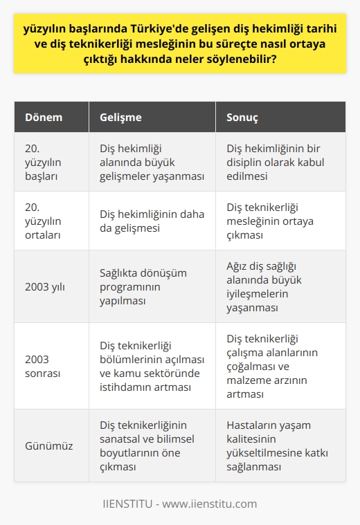20. Yüzyılın Başlarında Türkiyede Gelişen Diş Hekimliği Tarihi  20. yüzyılın başlarında Türkiyede diş hekimliği alanında büyük gelişmeler yaşanmıştır. Bu dönemde, diş hekimliği tıp hizmetlerinin diğer alanları gibi bir disiplin olarak kabul edilmiş ve 20. yüzyılın ortalarına doğru daha da gelişmiştir. Bu sürecin bir sonucu olarak, diş teknikerliği mesleği ortaya çıkmıştır. Diş teknikerleri, diş hekimleri ile koordineli çalışarak, çene ve yüz bölgelerine uygulanan hareketli, çene ve diş protezlerini laboratuvar ortamında üreten sağlık meslek mensubu olarak tanımlanmaktadır.  Diş Teknikerliği Bölümlerinin Açılması ve Kamu Sektöründeki İstihdam Artışı  2003 yılında yapılan sağlıkta dönüşüm programı, Türkiyede ağız diş sağlığı alanında büyük iyileşmelere yol açmıştır. Bu dönemde birçok üniversitede diş teknikerliği bölümleri açılmış ve kamu sektöründe istihdamlar hızla artmaya devam etmiştir. Buna paralel olarak diş teknikerliği çalışma alanlarında çoğalmalar meydana gelmiştir ve malzeme arzından talebine varana dek sürekli artışlar gözlemlenmiştir.  Sanatsal ve Bilimsel Boyutlarıyla Diş Teknikerliği  Diş teknikerliği, diş hekimlerinin talepleri doğrultusunda malzemelerin üretimi ve uygulanması ile ilgili hem bilgi hem sanatsal faaliyetlerin icrası konusunda mesleki bir faaliyet yürütmektedir. Diş teknikerleri, endüstrinin sağladığı malzemeleri kullanarak, hasar görmüş veya eksik diş ve diş etlerini yenileyip; dişlerin doğal görünüşlerini koruyarak ya da eski haline getirerek hastaların yaşam kalitesini yükseltmektedirler. Diş teknisyenleri, diş kliniğiyle koordineli bir şekilde çalışarak, kaplama ya da porselen, implant, ortodontik aparey gibi rekonstrüktif çalışmaları tasarlamaktadırlar.  Özetle, 20. yüzyılın başlarında Türkiyede diş hekimliği alanında yaşanan gelişmeler sonucunda, diş teknikerliği mesleği ortaya çıkmıştır. Bu mesleğin gelişimi, sağlık alanında yapılan dönüşüm programları ve üniversitelerde açılan bölümlerle desteklenmiştir. Diş teknikerleri, hem sanatsal hem de bilimsel özellikleri olan bir meslek grubu olarak, hastaların ağız ve diş sağlığının iyileştirilmesine ve yaşam kalitesinin artırılmasına katkı sağlamaktadırlar.