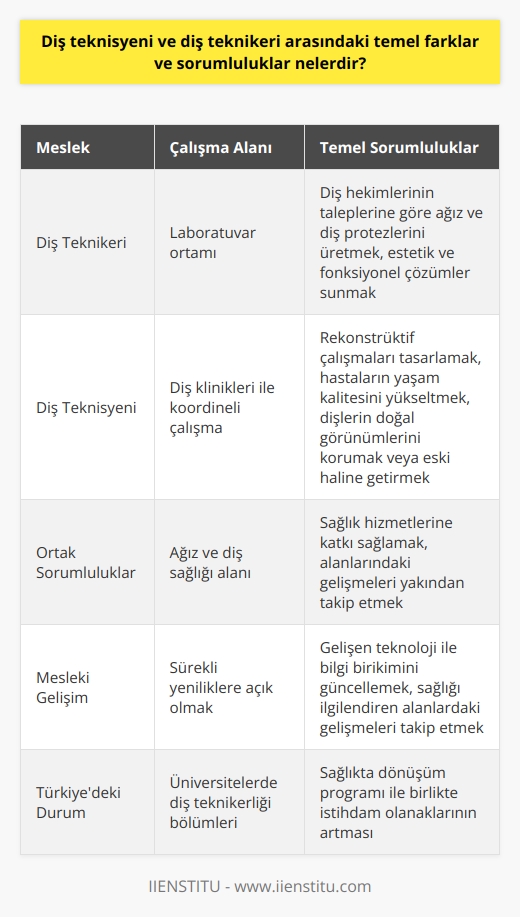 Diş Teknikeri ve Diş Teknisyeninin Rolü   Diş teknikerliği ve diş teknisyenliği, ağız ve diş sağlığı alanında profesyonel rollerdir. Diş teknikerleri, diş hekimlerinin talepleri doğrultusunda malzemelerin yapılmasında uzmanlık gösterirken; diş teknisyenleri, endüstrinin sağladığı malzemelerle eksik veya hasar görmüş diş ve diş etlerini yenileyerek hastaların yaşam kalitesini artırır. Bu iki meslek dalı arasındaki temel farklar ve sorumluluklar aşağıda belirtilmiştir.   Diş Teknikeri ve Sanatsal Yönü  Diş teknikerleri, diş hekimlerinin taleplerine göre laboratuvar ortamında ağız ve diş protezlerini üretir. Bu süreç, teknik bilgi ve sanatsal becerilerin bir araya geldiği önemli bir alandır. Diş teknikerliği mesleği, sanatsal bir uğraş olarak kabul edilebilir çünkü her hasta için estetik ve fonksiyonel beklentilere uygun çözümler sunar.  Diş Teknisyeninin Klinik İşbirliği  Diş teknisyenleri ise, diş klinikleri ile koordineli çalışarak rekonstrüktif çalışmaları tasarlar. Bu çalışmalar köprü, kurom, tam protez, bölümlü protez, kaplama, porselen, implant ve ortodontik aparey gibi uygulamaları içerir. Diş teknisyeni, hastaların yaşam kalitesini yükseltmek amacıyla dişlerin doğal görünümlerini korur veya eski haline getirir.  Mesleki Sorumluluklar ve Gelişim  Her iki meslek dalı da ağız ve diş sağlığı ile ilgili olduğu için, bu alanlardaki profesyonellerin sağlık hizmetlerine katkısı büyük önem taşır. Türkiyede yapılan sağlıkta dönüşüm programı ile birlikte diş teknikerliği bölümleri birçok üniversitede açılmış ve kamu sektöründe istihdam olanakları artmıştır.   Ayrıca, diş teknikerliği ve diş teknisyenliği alanında sürekli yeniliklere açık olmak ve gelişen teknoloji ile bilgi birikimini güncellemek önemlidir. Bu alandaki profesyonellerin üstlendikleri görev ve sorumluluklar nedeniyle, sağlığı ilgilendiren alanlardaki gelişmeleri yakından takip etmeleri gerekmektedir.  Sonuç  Diş teknikeri ve diş teknisyeni arasındaki temel farklar ve sorumluluklar, çalışma alanları ve yaklaşımları ile ilgilidir. Diş teknikerleri, laboratuvar ortamında çalışarak estetik ve fonksiyonel ağız ve diş protezlerini üretirken; diş teknisyenleri, klinikler ile işbirliği içerisinde hastaların doğal görünümlerini koruyarak rekonstrüktif çalışmaları gerçekleştirir. Her iki meslekte de sağlık hizmetlerine katkı sağlamak ve alanlarındaki gelişmeleri takip etmek büyük önem taşır.