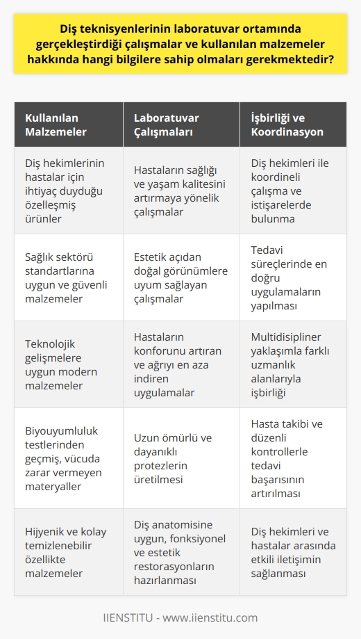 Diş Teknikerliği Malzemeleri ve Laboratuvar Çalışmaları  Diş teknisyenleri, günümüzde hızla gelişen diş teknikerliği sektöründe çok önemli bir role sahiptir. Bu nedenle, diş teknisyenlerinin; laboratuvar ortamında gerçekleştirdiği çalışmalar, kullanılan malzemeler ve diş hekimlerinin taleplerine uygun şekilde hareket etme becerisine sahip olmaları gerekmektedir. Bu doğrultuda diş teknikerlerinin bilgi ve beceri düzeyleri aşağıdaki şekildedir:  Kullanılan Malzemeler ve Diş Hekimi Talepleri  Diş teknisyenlerinin laboratuvar ortamında kullanmaları gereken malzemeler, diş hekimlerinin hastalara uygulanacak tedavi ve protezler için ihtiyaç duyduğu özelleşmiş ürünlerdir. Bu malzemelerin tamamının sağlık sektörü standartlarında ve güvenli olması önemlidir.   Laboratuvar Çalışmalarının Öncelikleri  Diş teknisyenleri, laboratuvar ortamında gerçekleştirecekleri çalışmaların öncelikle hastaların sağlığı ve yaşam kalitesini artırmaya yönelik olması gerekmektedir. Ayrıca, bu çalışmaların estetik açıdan da doğal görünümlere uyum sağlayarak hastaların yaşam kalitesini daha da artırmaya yönelik olması önem arz etmektedir.   İşbirliği ve Koordinasyon  Diş teknisyenlerinin, diş hekimleri ile birlikte koordineli bir şekilde çalışmaları ve istişarelerde bulunmaları sağlık hizmetlerinin başarısı açısından büyük önem taşımaktadır. Bu sayede hastaların tedavi süreçlerinde en doğru uygulamalar yapılacak ve mümkün olan en iyi sonuçlar elde edilecektir.   Sonuç olarak, diş teknisyenlerinin laboratuvar ortamındaki çalışmalarda başarılı olabilmeleri için kullanılan malzemelerden, işbirliğine ve koordinasyon becerilerine kadar pek çok alanda bilgi ve beceri sahibi olmaları gerekmektedir. Bu sayede hastaların sağlık ve yaşam kalitelerinin arttırılması hedefine ulaşılacaktır.