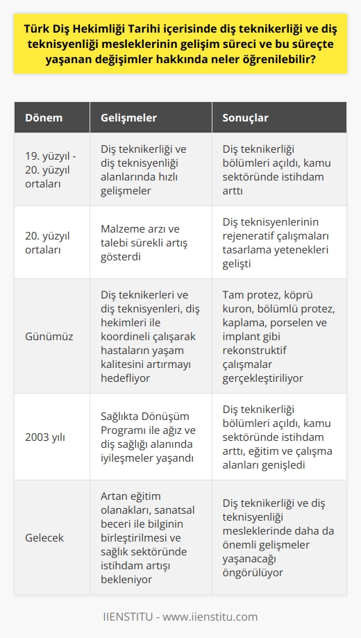 Türk Diş Hekimliği Tarihi ve Diş Teknikerliği Mesleğinin Gelişimi  Türk Diş Hekimliği Tarihinin önemli bir dönemi, 19. yüzyıl itibariyle başladı ve 20. yüzyılın ortalarına doğru oldukça hızlı bir gelişme gösterdi. Bu süreçte, diş teknikerliği ve diş teknisyenliği gibi alanlardaki değişiklikler ve gelişmeler önemli bir yere sahiptir. Birçok üniversitede diş teknikerliği bölümleri açılmış ve kamu sektöründe istihdamlar hızla artmaya devam etmiştir, bu sayede diş teknikerliği çalışma alanlarında çoğalmalar meydana gelmiştir. Malzeme arzı ve talebi sürekli olarak artmış ve diş teknisyenlerinin rejeneratif çalışmaları tasarlama yetenekleri, hassas malzeme kullanımı ve hasta ile koordinasyon, bu alanda sanatsal bir uğraş olarak da nitelendirilmiştir.  Diş Teknikerliği ve Diş Teknisyenliğindeki Görev ve Sorumluluklar  Dentist teknikerleri ve diş teknisyenlerinin ana görevleri, diş hekimleri ile yakın işbirliği ve koordine bir şekilde çalışarak hastaların eksik veya hasar görmüş diş ve diş etlerini onarmak ve böylece doğal işlev ve estetiği eski haline getirerek hastaların yaşam kalitesini artırmaktır. Bu amaçla diş teknikerleri ve diş teknisyenleri, tam protez, köprü kurom, bölümlü protez, kaplama ya da porselen ve implant gibi rekonstrüktif çalışmaları gerçekleştirmektedirler. Bu süreçte, sağlık meslek mensubu olarak tanımlanan tekniker ve teknisyenler, laboratuvar ortamında çene ve yüz bölgelerine uygulanan hareketli, çene ve diş protezlerini yapımını gerçekleştirirler.  Sağlıkta Dönüşüm Programı ve Diş Teknikerliği Eğitimi  2003 yılında gerçekleştirilen Sağlıkta Dönüşüm Programı sayesinde, Türkiyedeki ağız ve diş sağlığı alanında önemli iyileşmeler yaşanmıştır. Bu kapsamda, birçok üniversitede açılan diş teknikerliği bölümleri ve artan kamu sektörü istihdamı ile diş teknikerliğinin eğitimi ve çalışma alanlarının genişlemesi sağlanmıştır.  Sonuç olarak, Türk Diş Hekimliği Tarihi süresince diş teknikerliği ve diş teknisyenliği mesleklerinde yaşanan gelişimler ve değişimler incelendiğinde, bu alanlarda artan eğitim olanakları, sanatsal beceri ile bilginin birleştirilmesi ve sağlık sektöründe istihdamın artması gibi önemli adımların atıldığı görülebilir.