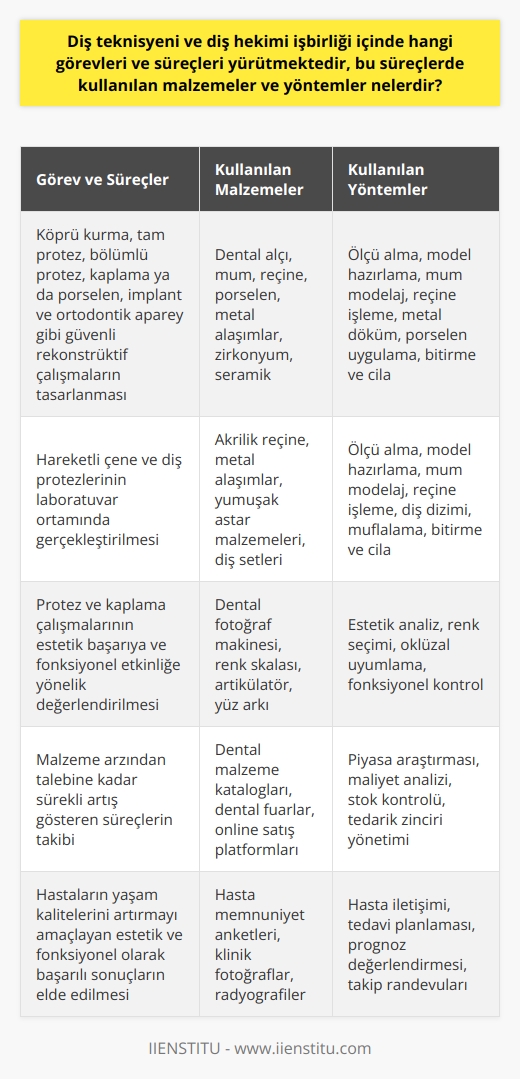 Diş Teknisyenleri ve Diş Hekimleri İşbirliği  Diş teknisyenleri ve diş hekimleri işbirliği içinde, hasar görmüş veya eksik diş ve diş etlerini yenileyip hastaların yaşam kalitesini yükseltme görevlerini ve süreçlerini yürütmektedirler. Bu süreçlerde diş teknisyenleri, köprü kurma, tam protez, bölümlü protez, kaplama ya da porselen, implant ve ortodontik aparey gibi güvenli rekonstrüktif çalışmaları tasarlamak için diş kliniği ile koordineli bir şekilde çalışır. Bu kapsamda, kullanılan malzemeler ve yöntemler şöyle özetlenebilir:  Hareketli Çene ve Diş Protezleri  Diş teknisyenleri, diş hekimleri tarafından verilen ölçüler doğrultusunda, hastaların kaybettiği ağız ve diş fonksiyonlarını yeniden kazandırmak için çene ve yüz bölgelerine uygulanan hareketli çene ve diş protezlerini laboratuvar ortamında gerçekleştirirler.  Laboratuvar Ortamında Yapım ve Uygulama  Diş teknikeri, laboratuvar ortamında, diş hekimi ile işbirliği içinde çalışarak protez ve kaplama çalışmalarını gerçekleştirmeye yönelik süreçleri takip eder. Bu süreçler, hem estetik başarıya hem de fonksiyonel etkinliğe yönelik değerlendirmeleri içerir.  Malzeme ve Yöntemlerde Gelişim  Ülkemizde diş teknisyenliği bölümlerinin açılması ve kamu sektöründe istihdamlarının artması ile birlikte, sağlığı ilgilendiren diş teknisyenliği mesleği hızlı bir gelişim göstermektedir. Ayrıca, sanatsal becerilerin ve bilginin bir arada kullanılmasını gerektiren diş teknikerliği, malzeme arzından talebine kadar sürekli artış göstermektedir.  Sanatsal ve Bilgi Temelli Uğraş  Diş teknisyenleri, bilginin yanında sanatsal bir uğraş olduğunu da ileri sürerek, estetik ve fonksiyonel olarak başarılı sonuçlar elde etmek için süreçlerini yürütürler. Bu şekilde, hastaların yaşam kalitelerini artırmayı amaçlarlar.  Sonuç olarak, diş teknisyenleri ve diş hekimleri işbirliği içinde çalışarak, modern ve güvenli yöntemlerle hastalara hizmet sunmaktadırlar. Bu süreçlerde kullanılan malzeme ve yöntemler, sağlığı ilgilendiren tüm alanlarda titizlikle incelenmeli ve sürekli gelişime açık olmalıdır. Bu şekilde, hem estetik kaygılar hem de sağlık hizmetinin kalitesi dikkate alınarak başarılı sonuçlar elde edilebilir.