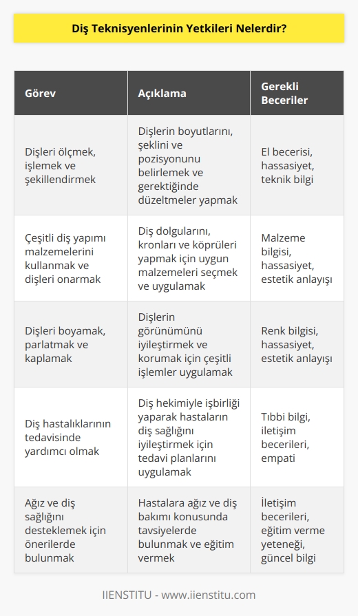 Diş teknisyenlerinin yetkileri, diş teknisyenlerinin uzmanlık alanlarına göre değişmektedir. Genel olarak, diş teknisyenleri aşağıdaki görevleri yerine getirebilir:  -Dişleri ölçmek, işlemek ve şekillendirmek.  -Çeşitli diş yapımı malzemelerini kullanmak ve dişleri onarmak.  -Dişleri boyamak, parlatmak ve kaplamak.  -Kron ve köprüleri kurmak ve dişleri ölçmek.  -Diş hastalıklarının tedavisinde yardımcı olmak.  -Dişleri iyileştirmek için çeşitli tedavi seçenekleri önermek.  -Ağız ve diş sağlığını desteklemek için önerilerde bulunmak.  -Diş tedavisi için gerekli ekipmanların temizliğini ve bakımını sağlamak.  -Diş hekiminin talimatlarını yerine getirmek ve diş hekiminin doktorluk görevlerini yerine getirmek.