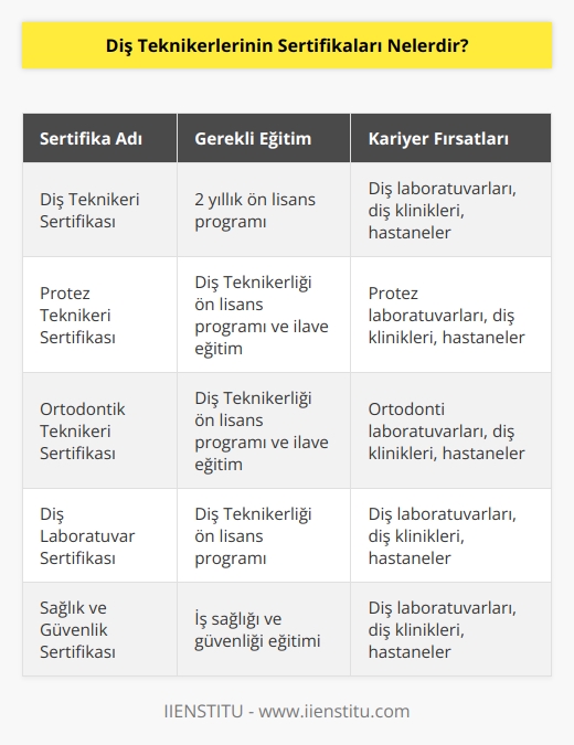 Diş Teknikerleri için sertifikalar şunlardır:  1. Diş Teknikeri Sertifikası 2. Diş Tekniği Sertifikası 3. Protez Teknikeri Sertifikası 4. Ortodontik Teknikeri Sertifikası 5. Diş    Sertifikası 6. Diş Labör Sertifikası 7. Diş Laboratuvar Sertifikası 8. Güvenlik Sertifikası 9. Sağlık ve Güvenlik Sertifikası 10. Diş Hekimliği Uygulama Sertifikası