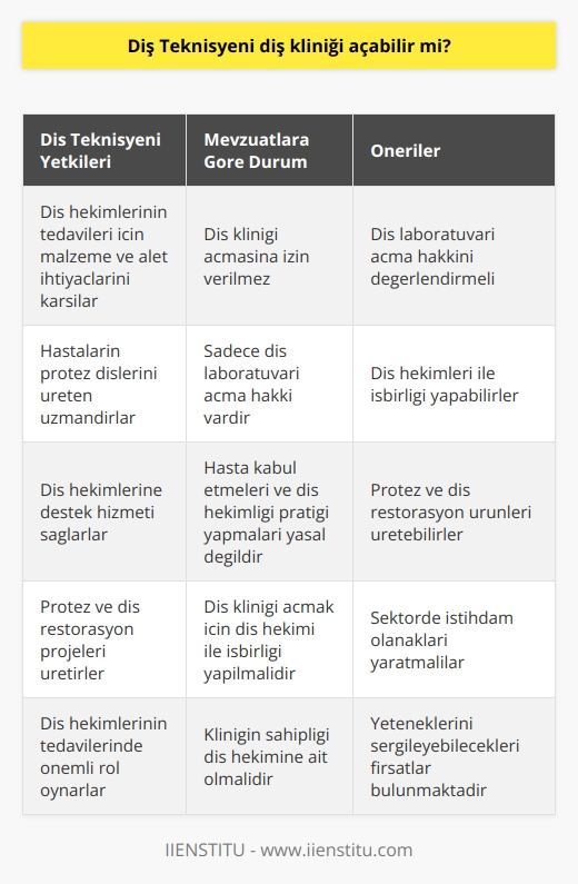 Diş Teknisyeni Yetkileri  Diş teknisyeni, diş hekimleri tarafından yapılan tedavilerin malzeme ve alet ihtiyaçlarını karşılayan ve hastaların protez dişlerini üreten uzman kişilerdir. Ancak diş teknisyenlerinin diş kliniği açması konusunda Türkiyede mevzuatlara göre bazı kısıtlamalar bulunmaktadır.  Mevzuatlara Göre Durum  Türkiyedeki mevzuatlar, diş teknisyenlerinin diş kliniği açmasına izin vermemekte olup, sadece diş laboratuvarı açma hakkına sahiptirler. Bu nedenle diş teknisyenlerinin kendi muayenehanelerini açarak hasta kabul etmeleri ve diş hekimliği pratiği yapmaları yasal olarak mümkün değildir.  Diş Hekimi İşbirliği  Diş teknisyenleri, diş kliniği açarak diş hekimi ile işbirliği yapabilirler ancak bu durumda kliniğin sahipliği diş hekimine ait olmalıdır. Diş teknisyenleri sadece diş hekimlerine destek hizmeti sağlayarak, protez ve diş restorasyon ürünleri üretebilirler.  Diş Laboratuvarı Açma İmkanı  Diş teknisyenleri için Türkiyede mevcut olan diş laboratuvarı açma hakkı, diş hekimleri ile işbirliği yaparak kendi yeteneklerini sergileyebilecekleri ve istihdam yaratabilecekleri bir fırsattır. Bu bağlamda, diş teknisyenlerinin öncelikle diş laboratuvarı açma ve bu alandaki iş olanaklarını değerlendirmeleri daha uygun olacaktır.  Sonuç olarak, Türkiyedeki mevzuatlara göre diş teknisyenlerinin diş kliniği açmalarına izin verilmemekte ve bu nedenle diş teknisyenleri diş hekimlerine destek sağlamakla ve protez ile restorasyon projeleri üretmekle sınırlandırılmıştır. Bu bağlamda, diş teknisyenlerinin öncelikle diş laboratuvarı açma hakkını değerlendirerek, sektörde istihdam olanakları yaratmaları önerilmektedir.