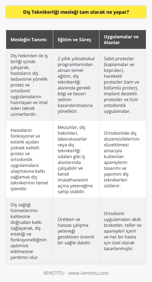 Diş Teknikerliği Mesleğinin Tanımı ve Görevleri  Diş teknikerliği mesleği, diş sağlığı alanında diş hekimleri ile iş birliği içinde çalışarak, hastaların diş tedavisine yönelik protez ve ortodonti uygulamalarını hazırlayan ve imal eden teknik uzmanlardır. Diş teknikerinin işlevi, hastaların fonksiyonel ve estetik açıdan yüksek kaliteli protez ve ortodontik uygulamalara ulaşmasına katkı sağlamaktır.  Diş Teknikerliği Eğitimi ve Süreci  Diş teknikerliği mesleği için temel eğitim 2 yıllık yüksekokul programlarından alınır. Bu programlar, diş teknikerliği alanında gerekli bilgi ve beceri setinin kazandırılmasına yöneliktir. Eğitimin ardından mezunlar, diş hekimleri, laboratuvarlar veya diş teknikerliği odaları gibi iş alanlarında çalışarak, kendi imalathanesini açma yeteneğine sahip olabilir.  Pro   ve Uygulamaları  Diş teknikerleri, diş hekimleri tarafından belirlenen tedavi planına göre, sabit ve hareketli protezlerin üretimini ve onarımını yapar. Sabit protezler, kaplamalar ve köprüler olarak bilinirken; hareketli protezler tam ve bölümlü protez olarak adlandırılır. Diş teknikerinin yaptığı diğer uygulamalar arasında implant destekli protez ve hızlı ortodontik uygulamalar yer alır.  Ortodonti Uygulamaları  Ortodontide diş düzensizliklerinin düzeltilmesi amacıyla kullanılan apareylerin tasarımı ve yapımını diş teknikerleri üstlenir. Ortodonti uygulamaları akıllı braketler, telli ve cihazları içerir ve her bir hasta için özel olarak tasarlanmıştır.  Sonuç  Diş teknikerliği mesleği, üretken ve hassas çalışma yeteneği gerektiren önemli bir sağlık dalıdır. Diş sağlığı hizmetlerinin kalitesine doğrudan katkı sağlayarak, diş estetiği ve fonksiyonelliğinin optimize edilmesine yardımcı olur.