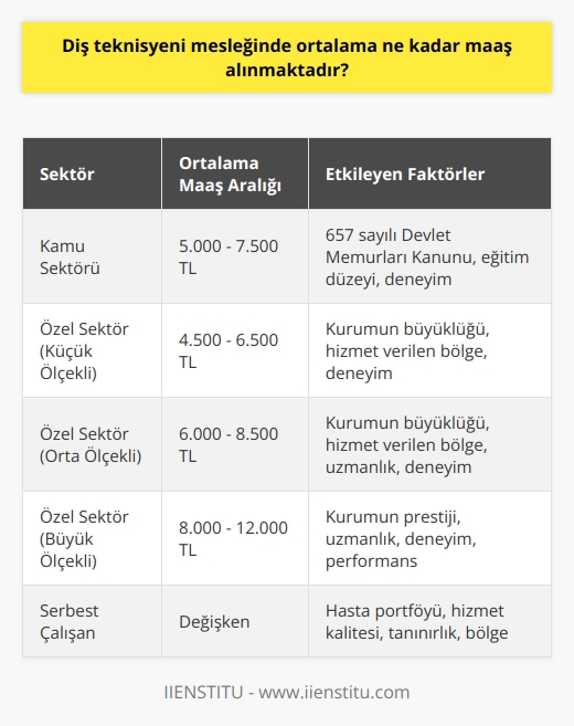 Diş Teknisyeni Maaşları: Ülke ve Deneyim Faktörü  Diş teknisyeni mesleğinde ortalama maaş, coğrafi konum, eğitim düzeyi ve iş deneyimi gibi çeşitli faktörlere bağlı olarak değişiklik göstermektedir. Türkiyede diş teknisyenlerinin maaşı, kamu ve özel sektörde çalışanlar arasında farklılık gösterebilir.   Kamu Sektöründe Maaşlar  Kamu sektöründe çalışan diş teknisyenleri, devlet hastaneleri ve üniversite hastanelerinde görev alırlar. 657 sayılı Devlet Memurları Kanununa göre belirlenen maaş kademelerine göre ödeme alırlar ve bu maaşlar deneyimlerine ve eğitim durumlarına göre artar.  Özel Sektörde Maaşlar  Özel sektörde çalışan diş teknisyenlerinin maaşları ise kurumun büyüklüğü ve hizmet verdiği bölgeye bağlı olarak değişir. Özellikle büyükşehirlerde ve özel diş polikliniklerinde çalışan diş teknisyenleri daha yüksek maaşlar alabilmektedir.  Deneyim ve Eğitimin Maaşa Etkisi  Diş teknisyeni unvanı alabilmek için lisans veya önlisans düzeyinde eğitim almak gerekmektedir. Eğitim düzeyinin yanı sıra, çalışanın iş deneyimi ve aldığı ek sertifikalar da maaş artışına katkıda bulunmaktadır. Deneyimli ve uzmanlaşmış diş teknisyenleri, daha yüksek maaş ve avantajlar elde edebilirler.  Sonuç olarak, diş teknisyeni mesleğinde ortalama maaş tutarı, Türkiyedeki kamu ve özel sektöre, coğrafi konum ve çalışanın deneyimi gibi faktörlere bağlı olarak değişmektedir. Bu çerçevede, diş teknisyenleri kariyer planlamalarını ve maaş beklentilerini belirleyen bu faktörler doğrultusunda şekillendirebilirler.