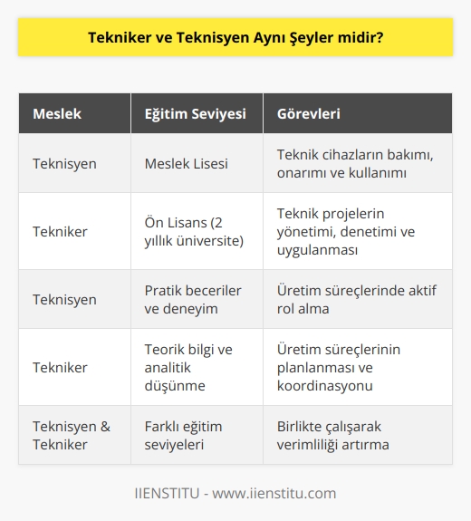 Teknisyenlik mesleği için meslek lisesi mezunu olmak yeterli ancak tekniker olabilmek için üniversitelerin    eğitimine tamamlamak gerekiyor.