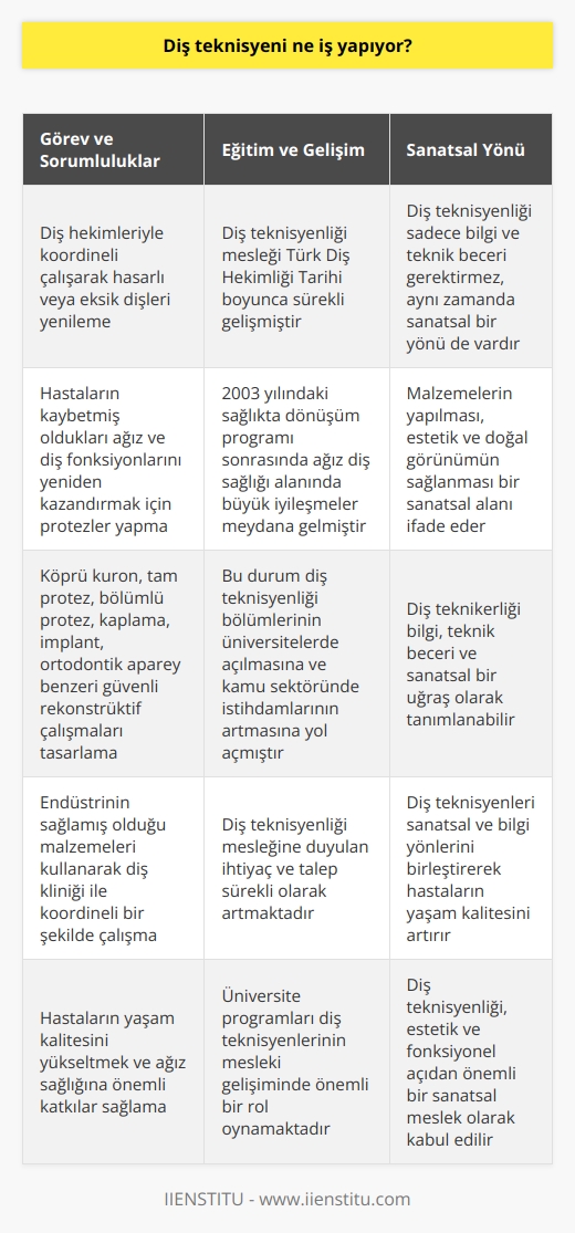 Diş Teknisyenlerinin Görev ve Sorumlulukları  Diş teknisyenleri, diş hekimleri ile koordineli çalışarak, hasar görmüş veya eksik diş ve diş etlerini yenileyip; dişlerin doğal görüşlerini koruyarak ya da eski haline getirerek hastaların yaşam kalitesini yükseltir. Aynı zamanda, diş teknisyenleri diş hekimleri tarafından verilen ölçüler doğrultusunda, hastaların kaybetmiş oldukları ağız ve diş fonksiyonlarını yeniden kazandırmak için çene ve yüz bölgelerine uygulanan hareketli, çene ve diş protezlerini laboratuvar ortamında yapımını gerçekleştirir.   Diş Teknisyenliği Mesleğinin Gelişimi ve Üniversite Programları  Diş teknisyenliği mesleği, Türk Diş Hekimliği Tarihi boyunca sürekli gelişen ve ülkemizde ağız diş sağlığı konularında büyük öneme sahip olmuştur. 2003 yılında yapılan sağlıkta dönüşüm programı sonrasında ağız diş sağlığı alanında büyük iyileşmeler meydana gelmiş ve bu durum diş teknisyenliği bölümlerinin üniversitelerde açılmasına ve kamu sektöründe istihdamlarının artmasına yol açmıştır.  Diş Teknisyenliği ve Sanatsal Yönü  Diş teknisyenlerinin çalışmaları sadece bilgi ve teknik beceri gerektirse de, aynı zamanda sanatsal bir yönü de bulunmaktadır. Diş hekimlerinin talepleri doğrultusunda malzemelerin yapılması, estetik ve doğal görünümün sağlanması bir sanatsal alanı ifade eder. Bu nedenle, diş teknikerliğinin bilgi ve teknik becerisinin yanında sanatsal bir uğraş olduğunu da söyleyebiliriz.   Sonuç olarak, diş teknisyenleri endüstrinin sağlamış olduğu malzemeleri kullanarak, köprü kurom, tam protez, bölümlü protez, kaplama ya da porselen, implant, ortodontik aparey benzeri güvenli rekonstrüktif çalışmaları tasarlamak için diş kliniği ile koordineli bir şekilde çalışır. Ayrıca sanatsal ve bilgi yönlerini birleştirerek, hastaların yaşam kalitesini artıran ve ağız sağlığına önemli katkılar sağlayan bu mesleğe duyulan ihtiyaç ve talep sürekli olarak artmaktadır.
