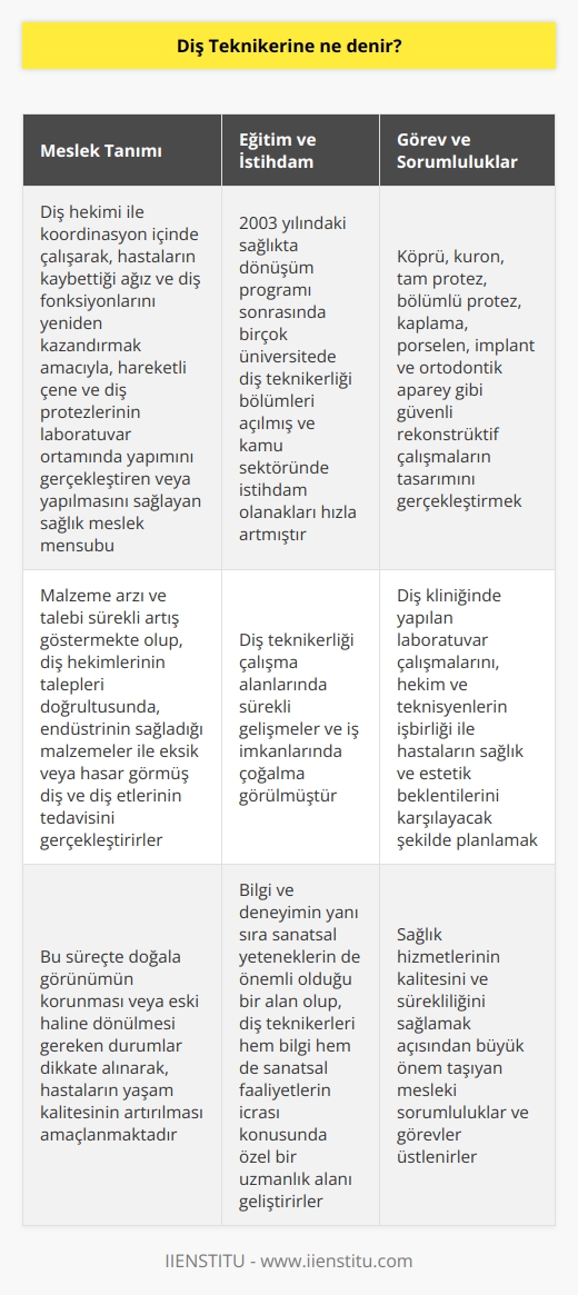 Diş Teknikeri Tanımı ve Görevleri  Diş teknikeri, diş hekimi ile koordinasyon içinde çalışarak, hastaların kaybettiği ağız ve diş fonksiyonlarını yeniden kazandırmak amacıyla, hareketli çene ve diş protezlerinin laboratuvar ortamında yapımını gerçekleştiren veya yapılmasını sağlayan sağlık meslek mensubu olarak tanımlanabilir.  Üniversitelerde Diş Teknikerliği Eğitimi  2003 yılında uygulamaya konulan sağlıkta dönüşüm programı sonrasında Türkiyedeki ağız ve diş sağlığı hizmetlerinde büyük gelişmeler kaydedilmiştir. Bu kapsamda birçok üniversitede diş teknikerliği bölümleri açılarak, kamu sektöründe istihdam olanakları hızla artmıştır. Diş teknikerliği çalışma alanlarında da sürekli gelişmeler ve iş imkanlarında çoğalma görülmüştür.  Malzeme Arzı ve Talebi Açısından Diş Teknikerliği  Diş teknikerliği mesleğinde malzeme arzı ve talebi sürekli artış göstermektedir. Diş hekimlerinin talepleri doğrultusunda, diş teknikerleri endüstrinin sağladığı malzemeler ile eksik veya hasar görmüş diş ve diş etlerinin tedavisini gerçekleştirirler. Bu süreçte doğala görünümün korunması veya eski haline dönülmesi gereken durumlar dikkate alınarak, hastaların yaşam kalitesinin artırılması amaçlanmaktadır.  Diş Teknikeri ve Diş Hekimi İşbirliği  Diş teknisyenleri, diş hekimleri ile koordinasyon içinde çalışarak; köprü, kurom, tam protez, bölümlü protez, kaplama, porselen, implant ve ortodontik aparey gibi güvenli rekonstrüktif çalışmaların tasarımını gerçekleştirirler. Diş kliniğinde yapılan laboratuvar çalışmaları, hekim ve teknisyenlerin işbirliği ile hastaların sağlık ve estetik beklentilerini karşılayacak şekilde planlanır.  Sanatsal Boyutu ve Mesleki Sorumlulukları  Diş teknikerliği mesleği, bilgi ve deneyimin yanı sıra sanatsal yeteneklerin de önemli olduğu bir alandır. Diş teknikerleri hem bilgi hem de sanatsal faaliyetlerin icrası konusunda özel bir uzmanlık alanı geliştirirler. Bundan dolayı diş teknikerlerinin mesleki sorumlulukları ve görevleri, sağlık hizmetlerinin kalitesini ve sürekliliğini sağlamak açısından büyük önem taşımaktadır.