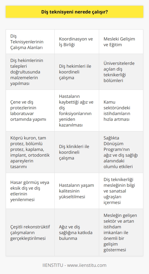 Diş teknisyenlerinin çalışma alanları ve koordinasyon  Birçok üniversitede açılan diş teknikerliği bölümleri ve kamu sektöründeki istihdamların hızla artmasıyla diş teknisyenlerinin çalışma alanları da giderek çoğalmıştır. Bu meslek mensupları, diş hekimlerinin talepleri doğrultusunda malzemelerin yapılması konusunda sanatsal bir alanı ifade eden çalışmalarını sürdürmektedirler. Diş teknisyenlerinin bu bilgi ve sanatsal uğraşlarını içeren faaliyetleri, hastaların kaybettiği ağız ve diş fonksiyonlarının yeniden kazanılması amacıyla gerçekleştirilmektedir.  Çene ve diş protezlerinin laboratuvar ortamında yapımı  Diş teknisyenleri, diş hekimleri ile koordineli çalışarak hastaların hasar görmüş veya eksik diş ve diş etlerini yeniler ve yaşam kalitesini yükseltir. Bu işlemler, köprü kurom, tam protez, bölümlü protez, kaplama ya da porselen, implant, ortodontik aparey gibi çeşitli rekonstrüktif çalışmaların tasarımını içermekte ve bir diş kliniği ile koordineli bir şekilde gerçekleştirilmektedir.  Ağız ve diş sağlığı alanında sağlıkta dönüşüm programının etkisi  2003 yılında gerçekleştirilen sağlıkta dönüşüm programı sonrasında ağız ve diş sağlığı alanında büyük iyileşmeler kaydedilmiştir. Bu bağlamda, diş teknikerliği eğitimi veren   nin sayısının artması ve kamu sektöründeki istihdamların hızla artmasıyla diş teknikerliği çalışma alanlarında sürekli bir gelişim gözlenmektedir.  Diş teknikerliği mesleğinin bilginin yanında sanatsal bir uğraş olması  Diş teknisyenleri çalışma alanlarında hem bilgi hem de sanatsal faaliyetlerin icrası konusunda mesleki bir faaliyet yürütmektedirler. Bu nedenle diş teknikerliği, bilgi ve sanatsal uğraşların önemli olduğu bir meslek olarak değerlendirilebilir.  Sonuç olarak, diş teknisyenlerinin çalışma alanları giderek çoğalmakta ve bu meslek mensupları ağız ve diş sağlığına katkıda bulunan önemli bir role sahiptir. Gelişen sektör ve artan istihdam imkanları ile diş teknisyenliği mesleği, özellikle üniversite eğitimleri ile birlikte önemli bir gelişim göstermektedir.