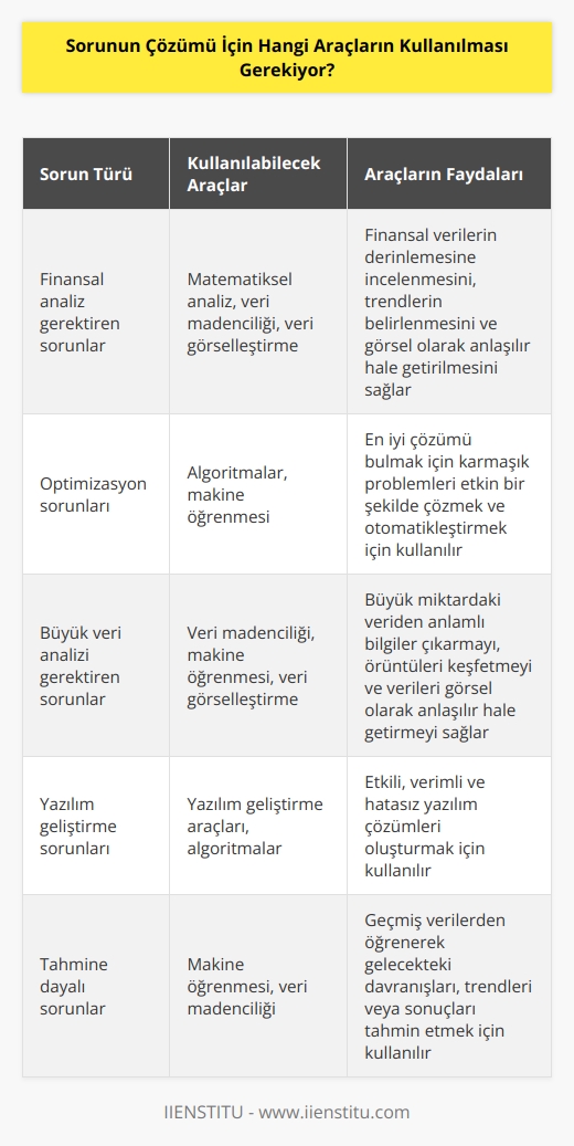 Bu sorunun cevabı özellikle sorunun ne olduğuna bağlıdır. Sorunun ne olduğuna bağlı olarak, ihtiyacınız olan araçlar değişebilir. Genel olarak, bir sorunu çözmek için en sık kullanılan araçlar: matematiksel analiz, algoritmalar, veri madenciliği, veri görselleştirme, yazılım geliştirme ve makine öğrenmesi.
