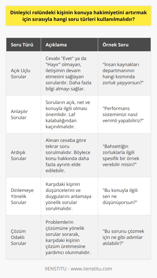Konuya Hakimiyet Artırmak için Kullanılması Gereken Soru Türleri  Açık Uçlu Soruların Avantajı İlk olarak, konuya hakimiyet artırmak için açık uçlu sorular kullanılmalıdır. Açık uçlu sorular, cevabının “Evet ya da Hayır” olmadığı sorulardır ve iletişimin devam etmesini sağlar. Bu tür sorular, sorulan kişiye cevabını anlatarak vermesi mesajı iletilmiş olur ve daha fazla bilgi alabileceğimiz soru şeklidir. Örneğin, “İnsan kaynakları departmanının hangi kısmında zorluk yaşıyorsun?” sorusu, karşımızdaki kişiden doğru bilgi almaya ve iletişimi devam ettirmeye yöneliktir.  Soruların Anlaşılır Olması İkinci olarak, soruların anlaşılır olması çok önemlidir. Anlaşılmayan soruların doğru cevaplanması güçtür. Hangi konu ile ilgili bilgi edinmek istiyorsak o konu ile ilgili soru sormalıyız. Almak istediğimiz bilgi ikiyse, sorduğumuz soru da iki olmalıdır. Etkin iletişim kurmak istiyorsak, laf kalabalığından kaçınmalıyız. Örneğin, “Performans sistemimizi nasıl verimli yapabiliriz?” sorusu kelime sayısı az ve anlaşılır olması dolayısıyla etkili olacaktır.  Ayrıntılı Cevaplar İçin Ardışık Sorular Son olarak, sorduğumuz soru ile ilgili cevap aldığımız zaman, verilen cevaba göre tekrar soru sormalıyız. Böylece konu ile ilgili daha fazla ayrıntı elde edebiliriz. Bu durum, doğru soru sorma sanatı ile ilgili eğitimlerden geçer ve istediğimiz cevapları toparlamamıza yardımcı olur. Özellikle iş hayatında, kaçamak cevaplarla karşılaştığımız durumlar için ardışık sorular önemlidir ve dinleyici rolündeki kişinin konuya hakimiyetini artırmada önemli bir rol oynar.  Sonuç olarak, doğru soru türleri kullanarak etkili iletişim kurup, konuya hakimiyetimizi artırabiliriz. Açık uçlu sorular, soruların anlaşılır olması ve ardışık soru sorma teknikleri uygulayarak, dinleyici rolündeki kişilerin daha etkili ve başarılı iletişim kurmalarını sağlayabiliriz.