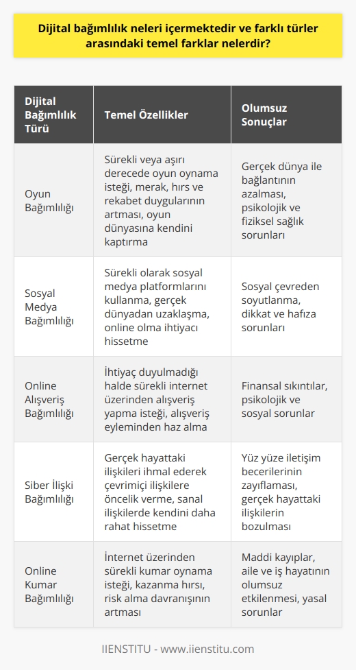 Dijital Bağımlılık Türleri ve Temel Farklar  Yaşadığımız çağda dijital bağımlılık, bireylerin hayatını olumsuz yönde etkileyen önemli bir sorun haline gelmiştir. Dijital bağımlılık, gün boyunca dijital cihazları ve interneti yoğun bir şekilde kullanarak kişinin bedensel ve ruhsal sağlığını tehdit eden bir durumdur. Dijital bağımlılığın farklı türleri arasında oyun bağımlılığı, sosyal medya bağımlılığı ve online alışveriş bağımlılığı bulunmaktadır.  Oyun Bağımlılığı  Oyun bağımlılığı, bireyin bilgisayar, tablet ve cep telefonu gibi cihazları kullanarak sürekli veya aşırı derecede oyun oynama isteğini ifade eder. Bu bağımlılık türünde, oyun oynama sürecinde bireyin merak, hırs ve rekabet dürtüleri artar ve kişi oyun dünyasına adeta kendini kaptırır. Böylece gerçek dünya ile olan bağlantısını azaltarak psikolojik ve fiziksel sağlık sorunlarını beraberinde getirir.  Sosyal Medya Bağımlılığı  Sosyal medya bağımlılığı, kişinin sürekli olarak sosyal medya platformlarını kullanarak gerçek dünyadan uzaklaşması ve bu platformlarda geçirdiği zamanın artması ile ortaya çıkar. Bu bağımlılık türünde, bireyin gerçek hayatta yaşayamadığı duyguları ve deneyimleri sanal dünyada yaşama isteği artar ve kişi sürekli olarak online olma ihtiyacı hisseder. Bu durum, bireyin sosyal çevresinden soyutlanması, dikkat ve hafıza sorunları yaşaması gibi olumsuz sonuçlar doğurabilir.  Online Alışveriş Bağımlılığı  Online alışveriş bağımlılığı, bireyin ihtiyaç duymadığı halde sürekli olarak internet üzerinden alışveriş yapma isteği olarak tanımlanır. Bu bağımlılık türünde, birey alışveriş yapma eyleminden haz alır ve bu haz duygusunu yaşamak için satın alma işlemini sürdürür. Bu durum, bireyin finansal açıdan sıkıntıya düşmesine ve diğer bağımlılık türlerinde olduğu gibi psikolojik ve sosyal sorunlar yaşamasına neden olabilir.  Sonuç  Dijital bağımlılık türleri arasındaki temel farklar; bağımlılığı tetikleyen aktiviteler, bağımlılıkla ilişkili duygular ve yaşanan olumsuz sonuçlardır. Oyun bağımlılığında rekabet ve hırs gibi unsurlar vardır, sosyal medya bağımlılığında ise esasen sosyal çevre ile bağlantı kurma ihtiyacı duygularını yaşarken, online alışveriş bağımlılığında ise haz ve tatmin unsurları ön plandadır.