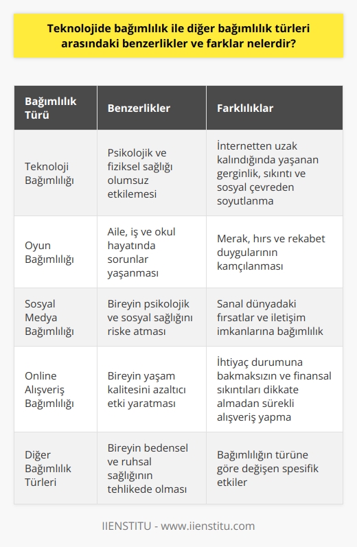 Teknoloji Bağımlılığı ve Diğer Bağımlılık Türleri Arasındaki Benzerlikler ve Farklar  Yaşadığımız çağda internet ve dijital cihazlar hayatımızın büyük bir kısmını kaplamaktadır. Bu durum, teknoloji bağımlılığı ve beraberinde diğer bağımlılık türleri arasında benzerlikler ve farklar yaratmaktadır. Hem teknoloji bağımlılığı hem de diğer bağımlılık türlerinde bireyin bedensel ve ruhsal sağlığı tehlikededir, fark edilip önüne geçilmesi gereken ciddi bir sorundur.  Psikolojik ve Fiziksel Etkiler  Teknoloji bağımlılığı ve diğer bağımlılık türleri arasındaki benzerliklerden biri, bireyin psikolojik ve fiziksel sağlığı üzerinde olumsuz etkiler yapmasıdır. İnternetten uzak kalındığında gerginlik, sıkıntı, sosyal çevreden soyutlanma, depresyon ve kaygı bozukluğu gibi psikolojik problemler yaşanabilirken, sırt-boyun-baş ağrıları, duruş bozukluğu ve uyku problemleri gibi fiziksel sorunlar da ortaya çıkabilir.  Oyun Bağımlılığı  Teknoloji bağımlılığının bir alt türü olan oyun bağımlılığı, bireyin oyun oynayamadığı zamanlarda bile aklının sürekli oyunda olmasına neden olur. Merak, hırs ve rekabet gibi duygularını kamçılayan oyunlar bireyi kendine esir ederken, diğer bağımlılık türlerinde olduğu gibi aile, iş ve okul hayatında sorunlar yaşanabilir.  Sosyal Medya Bağımlılığı  Sosyal medya bağımlılığı, bireyin gerçek dünyada yaşayamadığı hislere bağımlı olmasına neden olur. Sanal dünyada bulunan birçok fırsat ve iletişim imkanı, kişiyi gerçek dünyadan daha çok sosyal medyaya bağımlı hale getirebilir. Bu durum, bireyin hem psikolojik hem de sosyal sağlığı açısından risk taşımaktad.  Online Alışveriş Bağımlılığı  İnternet alışverişi, bize zaman ve mekân tasarrufu sağlamasına rağmen, bazı bireylerde online alışveriş bağımlılığına yol açar. Bu bağımlılık türünde, bireyin ihtiyaç durumuna bakmaksızın ve finansal sıkıntılarını dikkate almadan sürekli alışveriş yapması söz konusudur. Bu durum, tıpkı diğer bağımlılık türlerinde olduğu gibi bireyin yaşam kalitesini azaltıcı bir etki yaratır.  Sonuç olarak teknoloji bağımlılığı ve diğer bağımlılık türleri arasında hem benzerlikler hem de farklar bulunmaktadır. Bağımlılıkların her türünün bireyin yaşam kalitesini olumsuz etkilediği ve müdahale gerektirdiği unutulmamalıdır. Bireylerin, teknoloji kullanımında bilinçli ve dikkatli olmaları bu olumsuz etkilerin önüne geçilmesine yardımcı olacaktır.