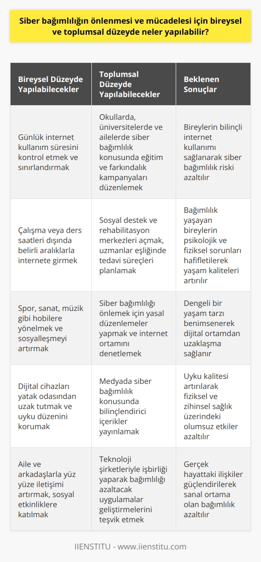 Siber bağımlılığın önlenmesi ve mücadelesi için bireysel ve toplumsal düzeyde neler yapılabilir?  Dijital bağımlılık, günümüzün önemli sorunlarından biridir ve bireyin ruh ve beden sağlığı üzerinde olumsuz etkileri vardır. Bu bağlamda, siber bağımlılığın önlenmesi ve mücadelede, hem bireysel hem de toplumsal düzeyde etkili yöntemler geliştirilmesi gerekmektedir.   Bilinçli İnternet Kullanımı  Öncelikle, bireylerin bilinçli bir şekilde internet kullanımını sağlamaları önemlidir. Kişiler günde ne kadar süre ile sanal ortamda vakit geçirdiklerini kontrol etmeli ve bu süreyi ayarlamalıdırlar. İnternet kullanımının dikkat dağıtmaması adına, çalışma ya da ders anından sonra belirli aralıklarla kullanılması faydalı olacaktır.  Eğitim ve Farkındalık Kampanyaları  Toplumsal düzeyde ise, eğitim ve farkındalık kampanyaları aracılığıyla siber bağımlılığın riskleri konusunda duyarlılık oluşturulmalıdır. Okullar, üniversiteler ve aileler, özellikle gençlerin bu bağımlılığa daha fazla maruz kalmaları nedeniyle önleyici eğitimlere ve etkinliklere öncelik vermelidirler.  Sosyal Destek ve Rehabilitasyon Merkezleri  Siber bağımlılığın mücadelesinde, sosyal destek ve rehabilitasyon merkezlerine ihtiyaç bulunmaktadır. Bu merkezlerde uzmanlar eşliğinde, bağımlılık yaşayan bireylerin yaşadıkları psikolojik ve fiziksel sorunları hafifletecek tedavi süreçleri planlanmalıdır.   Dengeli Yaşam Tarzı İçin Hobiler  Bireylerin dijital ortamdan uzaklaşıp dengeli bir yaşam tarzını benimsemelerini sağlayacak hobileri bulmaları teşvik edilmelidir. Spor yapmak, sanat ve müzikle ilgilenmek veya doğayla daha fazla vakit geçirmek gibi sosyalleşmeye katkı sağlayacak etkinlikler, siber bağımlılığın önüne geçmek için önemlidir.  Yasal Düzenlemeler ve Denetim  Son olarak, devletin siber bağımlılığı önlemek için yasal düzenlemelere giderek sürecin kontrol altına alınması sağlanmalıdır. Ayrıca internet ortamında zararlı içeriklerin yayılması ve erişilmesinin önlenmesi adına düzenli denetlemeler yapılmalıdır.  Kısacası, siber bağımlılığın önlenmesi ve mücadelesi için, hem bireysel hem de toplumsal düzeyde etkin tedbirler alınarak bu bağımlılığın insan hayatında yol açtığı olumsuzluklar azaltılmalı ve bilinçli bir teknoloji kullanımı sağlanmalıdır.