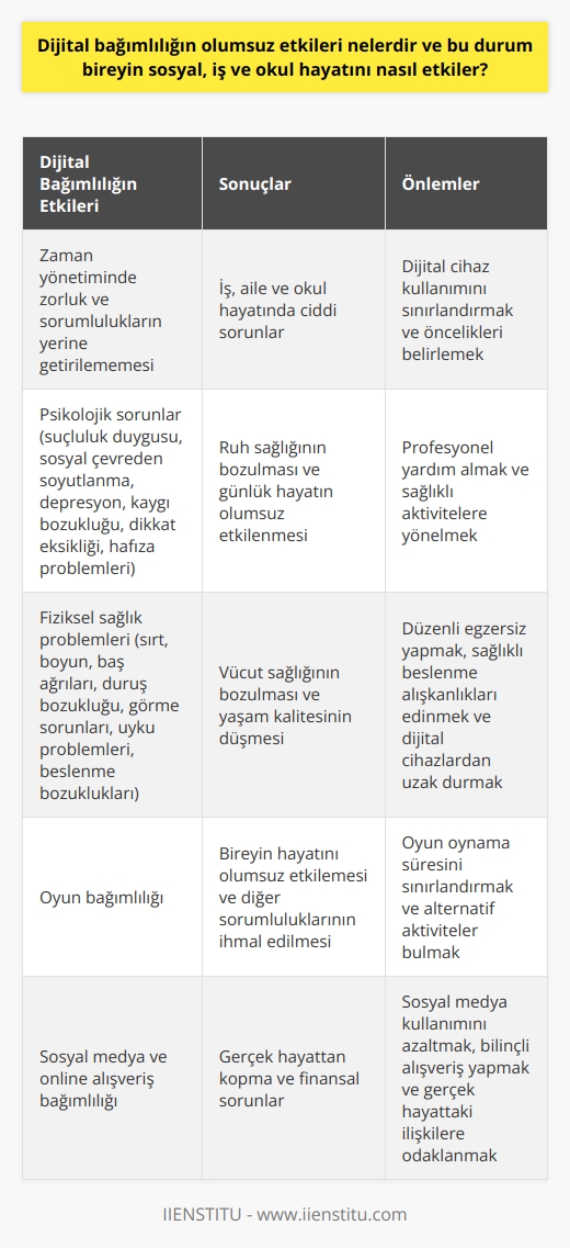 Dijital Bağımlılığın Olumsuz Etkileri  Dijital bağımlılık, günümüzde büyük bir tehlike olarak kabul edilmektedir. İnsanların internet ve akıllı cihazlara olan bağımlılığı, sosyal, iş ve okul hayatlarında birçok olumsuz etkiye yol açmaktadır. Öncelikle internet bağımlılığı, bireyin zamanını yönetmede zorluk çekmesine ve sorumluluklarını yerine getirememesine neden olmaktadır. Bu durum, iş, aile ve okul hayatında ciddi sorunlar doğurabilmektedir.  Dijital Bağımlılığın Psikolojik ve Fiziksel Sorunlara Yol Açması  İnternet ve akıllı cihazlarda çok fazla vakit geçirmek, bireylere psikolojik ve fiziksel rahatsızlıklar yaşatabilmektedir. Dijital bağımlılık sonucu ortaya çıkan psikolojik sorunlar arasında suçluluk duygusu, sosyal çevreden soyutlanma, depresyon, kaygı bozukluğu, dikkat eksikliği ve hafıza problemleri bulunmaktadır. Bunlara ek olarak, fiziksel sağlık problemleri olarak sırt, boyun ve baş ağrıları, duruş bozukluğu, görme sorunları, uyku problemleri, beslenme bozuklukları ve sonucunda obezite veya kilo kaybı yaşanabilmektedir.  Oyun Bağımlılığı  İnternet bağımlılığı içinde oyun bağımlılığı da yer almaktadır. Bireyler, tek başına ya da grup şeklinde oynanan oyunlara bağımlı hale gelebilmekte ve bu durum onların hayatlarını olumsuz etkilemektedir. Oyunlar, bireyin merak, hırs, rekabet gibi duygularını kamçılayarak oyun süresi ve bağımlılık derecesini artırabilmektedir.  Sosyal Medya Bağımlılığı  Sosyal medya bağımlılığı, dijital bağımlılığın bir başka boyutu olarak karşımıza çıkmaktadır. Bireyler, sanal dünyada gerçek hayatta bulamadıklarını hissetmekte ve bu durum onları sosyal medyaya daha bağımlı hale getirmektedir.  Online Alışveriş Bağımlılığı  Online alışveriş bağımlılığı da dijital bağımlılığın bir parçasıdır. İnternet üzerinden yapılan alışverişler, bireylere zamandan ve enerjiden tasarruf sağlarken, bu durum bazı bireylerde alışveriş bağımlılığına dönüşebilmektedir.  Sonuç olarak, dijital bağımlılığın olumsuz etkileri, bireyin sosyal, iş ve okul hayatını ciddi anlamda etkilemektedir. Bu durumun farkında olmak ve önlem almak, hem bireysel hem de toplumsal açıdan büyük önem taşımaktadır.