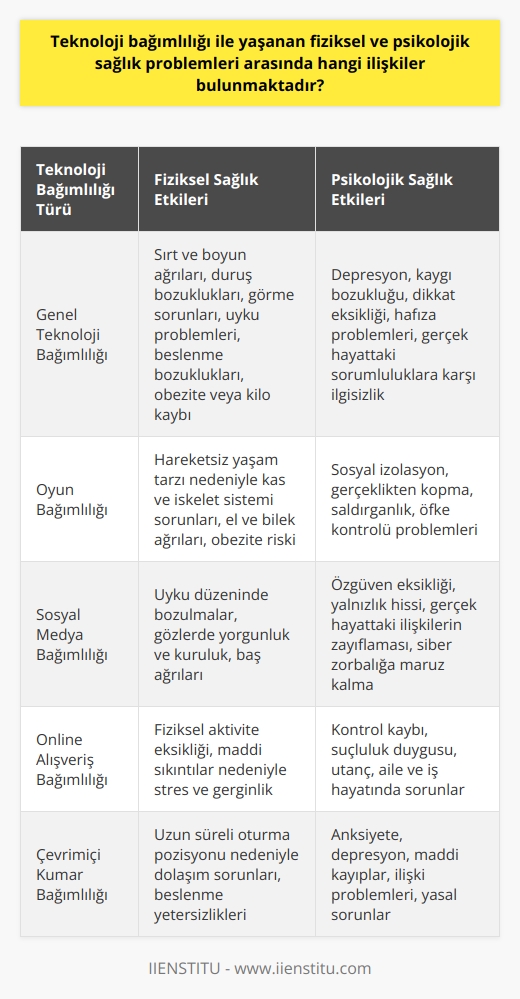 Teknoloji Bağımlılığı ve Sağlık Problemleri  Teknoloji bağımlılığı, günümüzde özellikle internet ve dijital cihazların kullanımının yaygınlaşması ile büyük bir sorun haline gelmiştir. Bu bağımlılık, bireyin yaşamının büyük bir kısmını sanal dünyada geçirmesi ve telefon, tablet, bilgisayar gibi cihazlardan uzak duramaması olarak tanımlanır. Teknoloji bağımlılığının fiziksel ve psikolojik sağlık problemleri üzerinde önemli etkileri bulunmaktadır.  Psikolojik Sağlık Problemleri  İnternet ve akıllı cihazlarda çok fazla zaman geçiren bireyler, çeşitli psikolojik sorunlar yaşayabilirler. Bu sorunlar arasında depresyon, kaygı bozukluğu, dikkat eksikliği ve hafıza problemleri bulunur. Ayrıca, bireylerin sürekli olarak sanal dünyada olma isteği, gerçek hayattaki sorumluluklarına karşı ilgisizlik ve bu sorumlulukları yerine getirme isteksizliği olarak da ortaya çıkar. Bu durum bireyin iş, aile ve okul hayatında ciddi sorunlara sebep olabilir.  Fiziksel Sağlık Problemleri  Teknoloji bağımlılığı, fiziksel sağlık üzerinde de olumsuz etkiler yaratır. Özellikle uzun süreler boyunca bilgisayar veya diğer dijital cihazları kullanmak, sırt ve boyun ağrıları, duruş bozuklukları ve görme sorunlarına yol açabilir. Ayrıca, teknoloji bağımlılığı nedeniyle yaşanan uyku problemleri ve beslenme bozuklukları, bireylerin obezite veya kilo kaybı gibi sağlık sorunlarıyla karşı karşıya gelmelerine sebep olabilir.  Oyun Bağımlılığı ve Sosyal Medya Bağımlılığı  Teknoloji bağımlılığının özel şekilleri arasında oyun bağımlılığı ve sosyal medya bağımlılığı büyük önem taşır. Oyun bağımlılığı, bireyin büyük bir zamanını oyun oynayarak geçirmesi ve oyundan uzak duramamasıdır. Oyunlar, bireyin merak, hırs ve rekabet duygularını harekete geçirerek bağımlılık oluşturur. Sosyal medya bağımlılığı ise bireyin sanal dünyada kendisini ifade etme ve sosyalleşme ihtiyacından kaynaklanır. Birey, gerçek dünyada yaşayamadığı duyguları sanal dünyada arar ve bu durum giderek bağımlılığa dönüşür.  Online Alışveriş Bağımlılığı  İnternet üzerinden yapılan alışverişin kolaylığı ve rahatlığı, bağımlılık haline gelebilir. Online alışveriş bağımlılığı, bireyin sürekli olarak alışveriş yapma isteği ve durduramama problemini ifade eder. Bu bağımlılık, finansal sorunlara ve bireyin ihtiyaç duymadığı ürünleri satın alma eğilimine yol açar.  Sonuç olarak, teknoloji bağımlılığı, fiziksel ve psikolojik sağlık problemleri arasında önemli ilişkiler bulunmaktadır. Bu bağımlılığın önlenmesi ve bireyin sağlıklı bir yaşam sürdürebilmesi için mümkün olduğunca teknoloji kullanımını sınırlandırmak ve dengeli bir yaşam sürdürmek önemlidir.