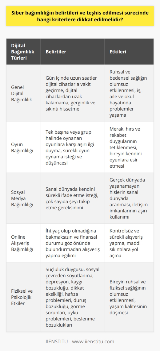 Siber bağımlılığın belirtileri ve teşhis edilmesi sürecinde dikkat edilmesi gereken kriterler şu şekildedir:  **Dijital Bağımlılığın Belirtileri** Dijital bağımlılık, bireyin gününün büyük bir kısmını sanal dünyada geçirmesine ve dijital cihazlardan uzak duramaz hale gelmesine neden olur. Bu durum bireyin ruhsal ve bedensel sağlığını olumsuz etkiler ve ciddi bir sorun olarak görülmelidir. İnternetten uzak kaldıklarında gerginlik ve sıkıntı yaşayan, sorumluluklarını yerine getirmede güçlük çeken ve iş, aile, okul hayatında problemler yaşayan bireylerde dijital bağımlılık söz konusu olabilir.  **Dijital Bağımlılığın Fiziksel ve Psikolojik Etkileri** İnternet ve akıllı cihazlarla fazla vakit geçirmek, psikolojik ve fiziksel rahatsızlıklara yol açabilir. Suçluluk duygusu, sosyal çevreden soyutlanma, depresyon, kaygı bozukluğu, dikkat eksikliği, hafıza problemleri gibi psikolojik sorunlar yaşanabilirken, fiziksel olarak ise duruş bozukluğu, görme sorunları, uyku problemleri ve beslenme bozukluklarından kaynaklanan obezite veya kilo kaybı yaşanabilir.  **Oyun Bağımlılığı** Oyun bağımlılığı, tek başına veya grup şeklinde oynanan oyunlara karşı duyulan aşırı ilgidir. Oyunlar, bireyin merak, hırs ve rekabet gibi duygularını harekete geçirerek kendine adeta esir eder. Sürekli oyun oynama isteği ve düşüncesi bağımlılığın belirgin bir göstergesidir.  **Sosyal Medya Bağımlılığı** Sanal dünyada elde edilen iletişim imkanları ve gerçek dünyada yaşanamayan hisler, sosyal medya bağımlılığına yol açabilir. Sosyal medyada kendini sürekli olarak ifade etme isteği ve çok sayıda şeyi sürekli takip etme gereksinimi, bağımlılığın kriterlerindendir.  **Online Alışveriş Bağımlılığı** Online alışverişin kolaylıklarının etkisiyle, bireyin kontrolsüz ve sürekli alışveriş yapması da bir bağımlılık türüdür. İhtiyacı olup olmadığına bakmaksızın ve finansal durumunu göz önünde bulundurmadan alışveriş yapma eğilimi gösteren bireylerde alışveriş bağımlılığından bahsedilebilir.  Siber bağımlılığın teşhis edilmesi ve önüne geçilmesi sürecinde bu kriterlere dikkat edilerek doğru kararlar alınmalı, bireylerin yaşamlarına sağlıklı bir şekilde devam etmeleri için gerekli müdahaleler yapılmalıdır.